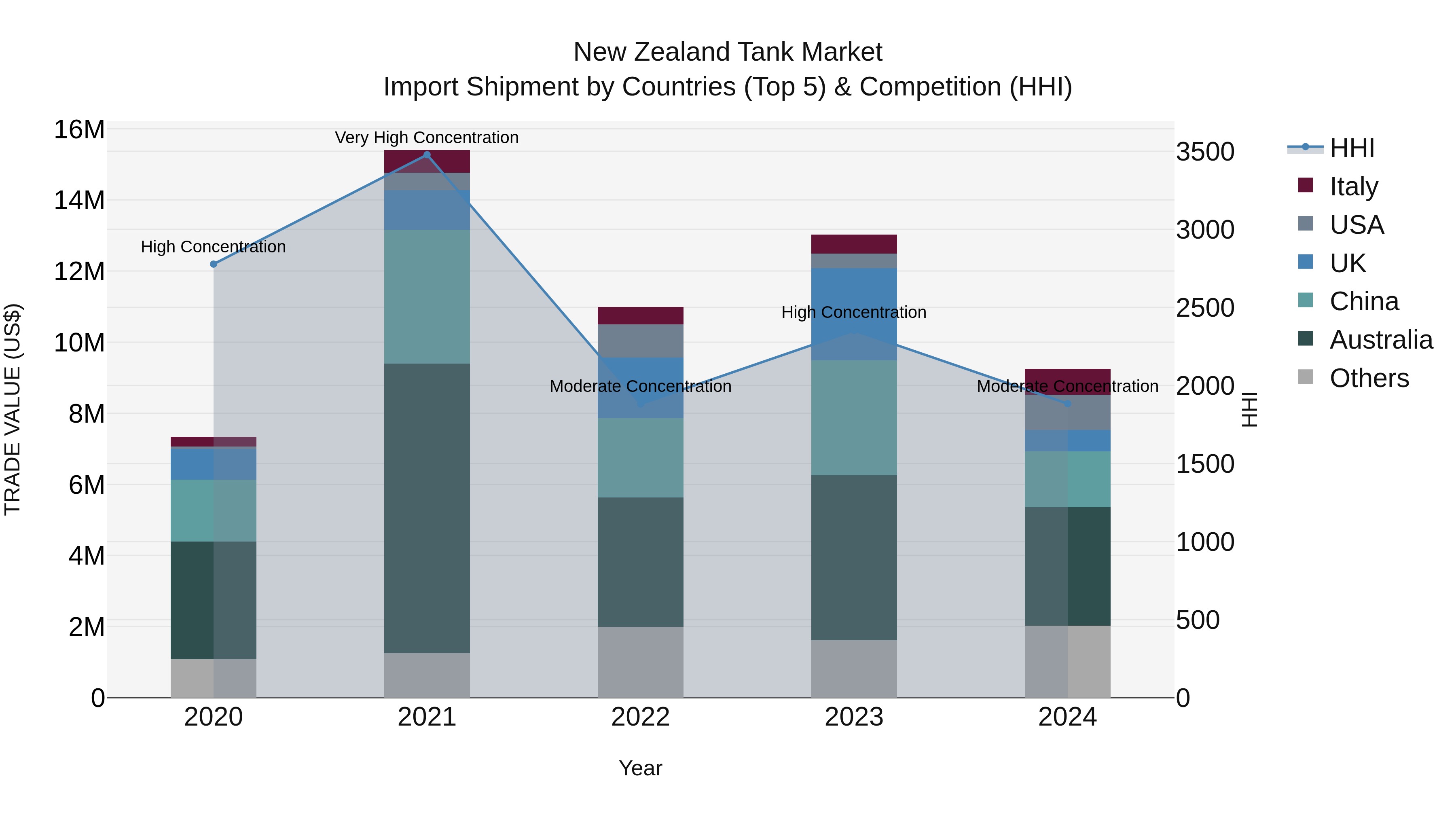 New Zealand Tank Market Top 5 Importing Countries and Market Competition (HHI) Analysis