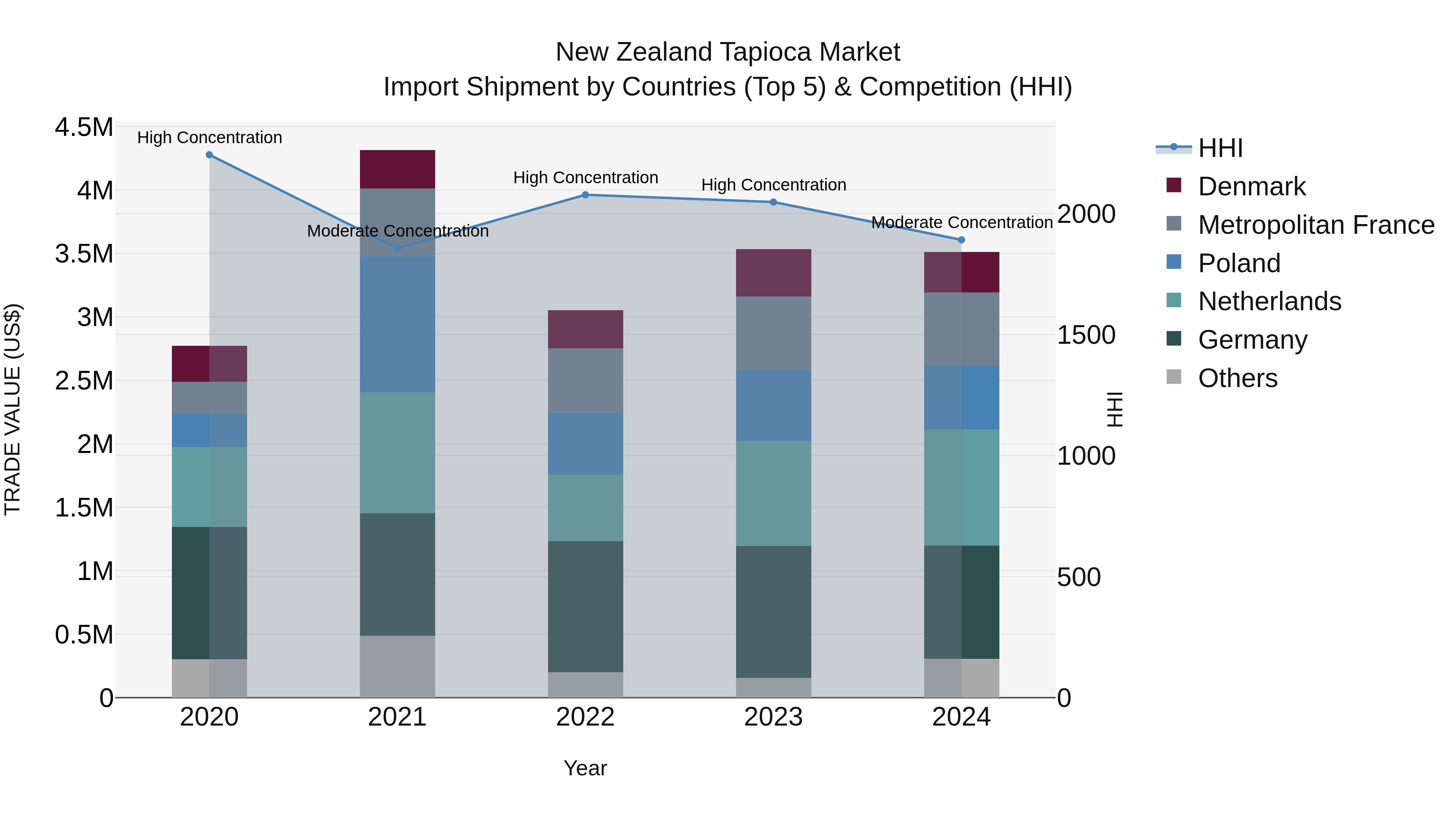 New Zealand Tapioca Market Top 5 Importing Countries and Market Competition (HHI) Analysis