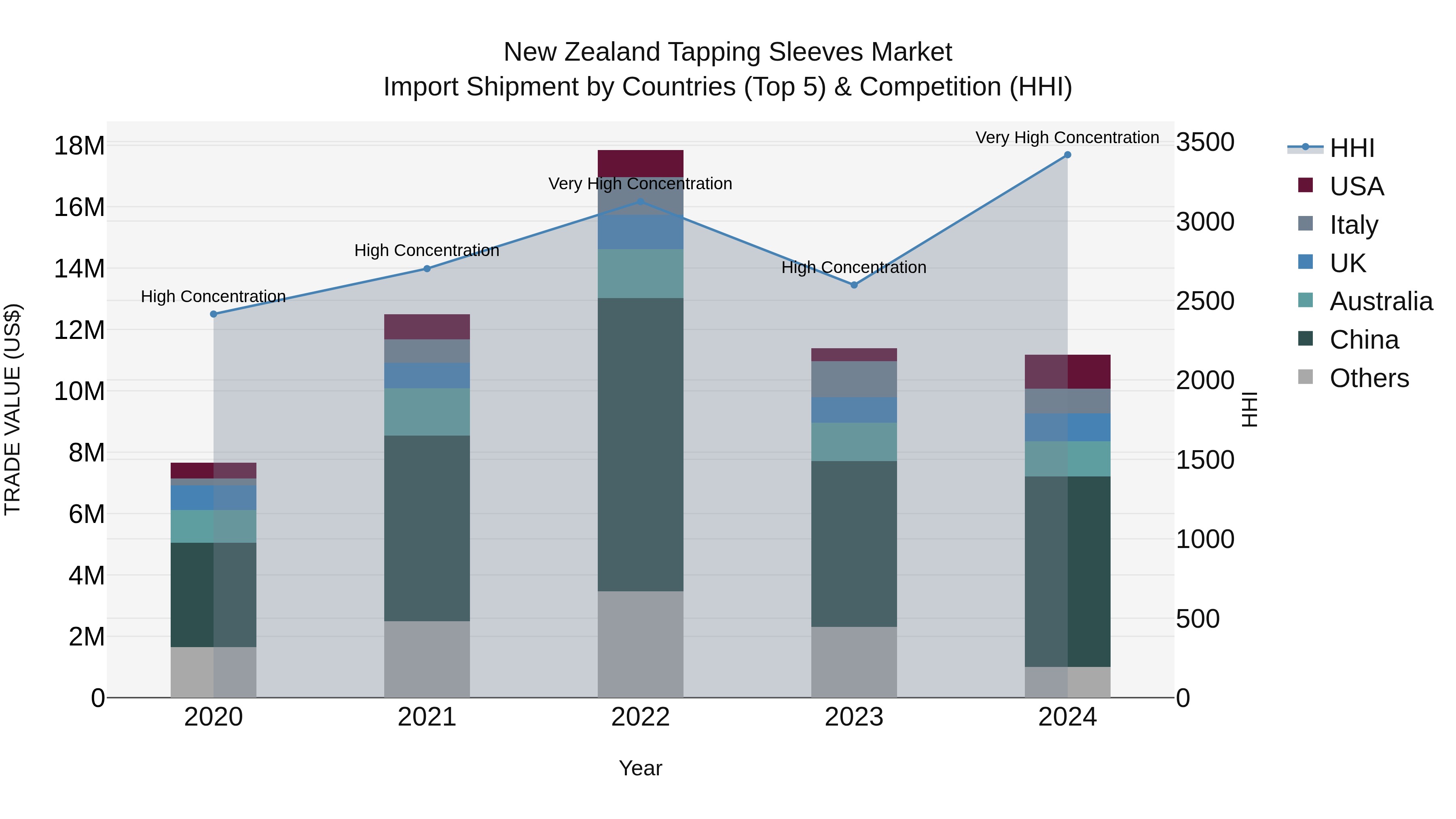 New Zealand Tapping Sleeves Market Top 5 Importing Countries and Market Competition (HHI) Analysis