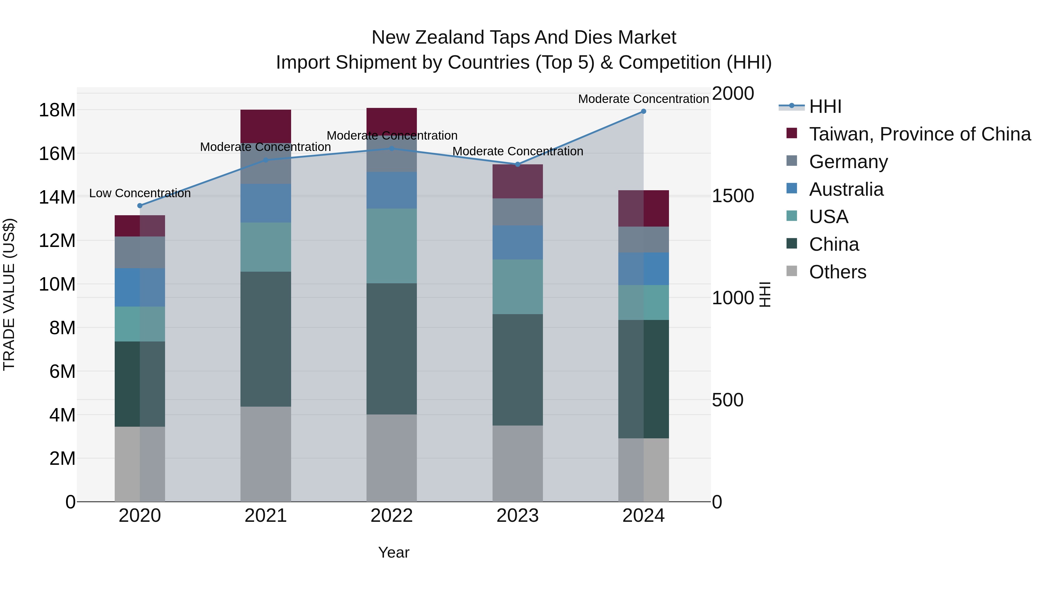 New Zealand Taps and Dies Market Top 5 Importing Countries and Market Competition (HHI) Analysis