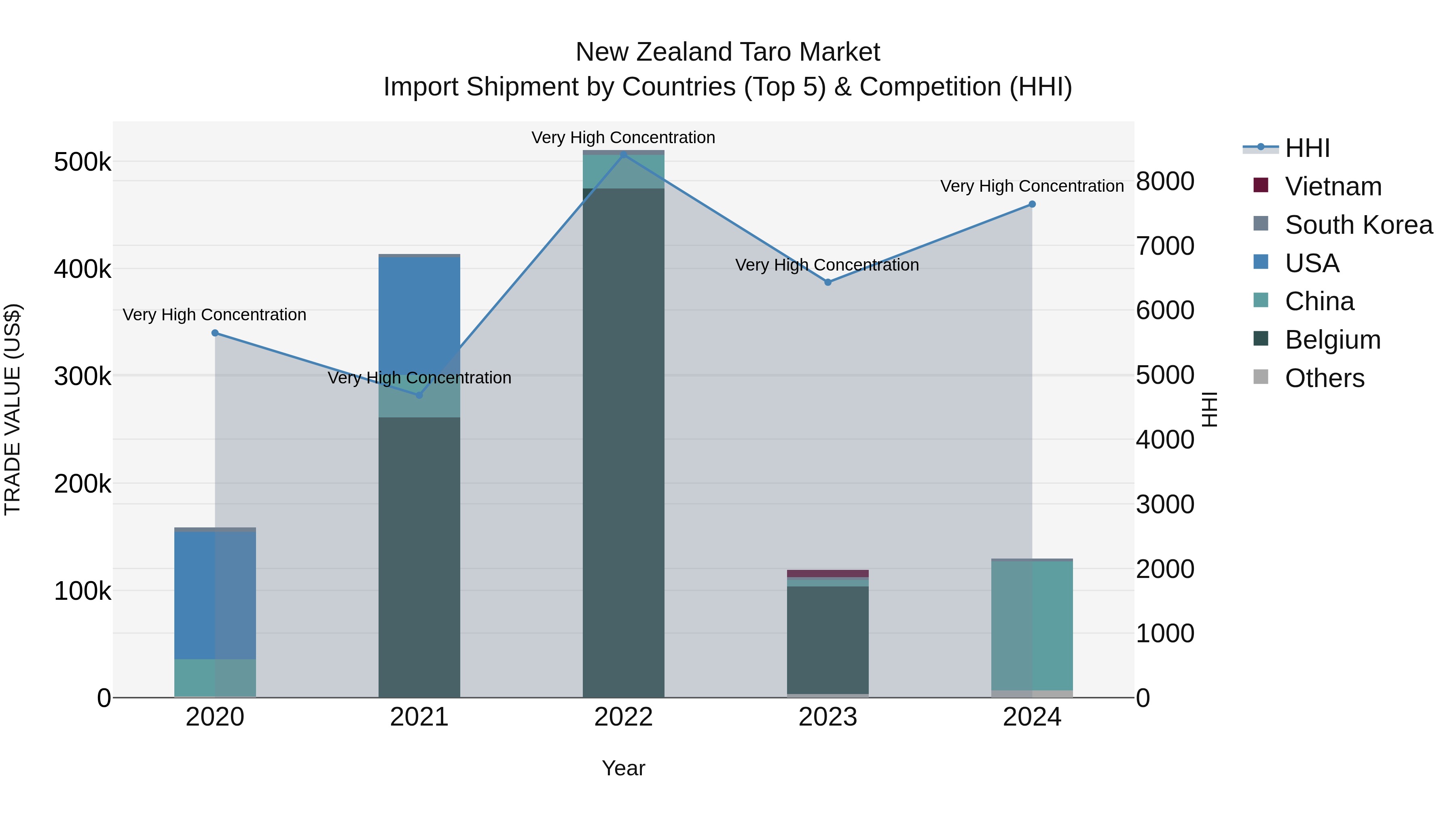 New Zealand Taro Market Top 5 Importing Countries and Market Competition (HHI) Analysis