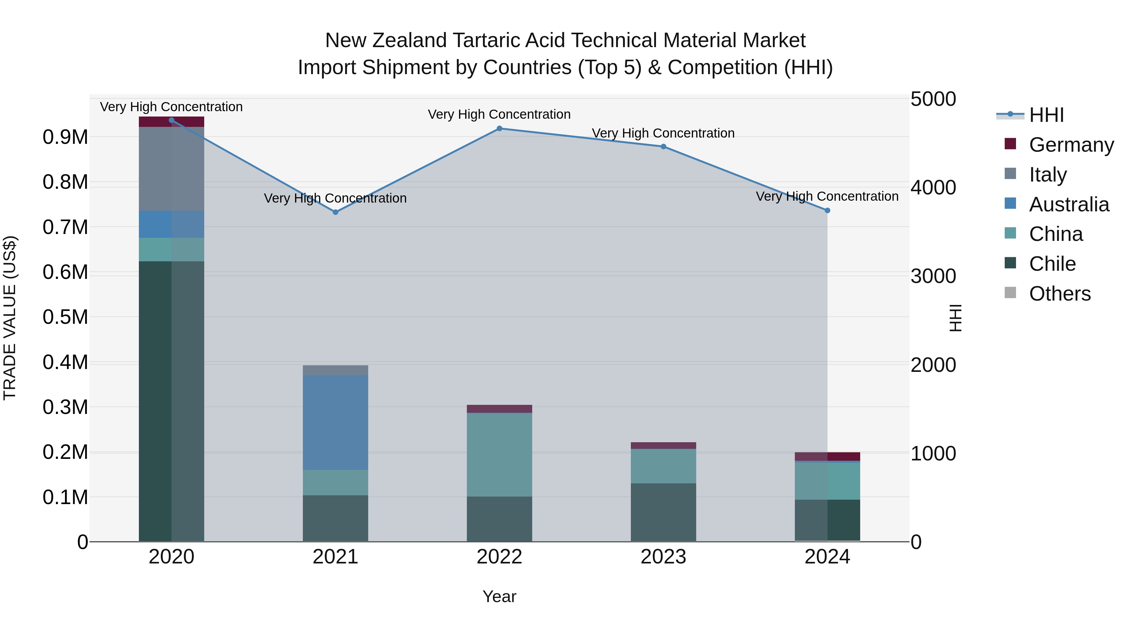 New Zealand Tartaric Acid Technical Material Market Top 5 Importing Countries and Market Competition (HHI) Analysis