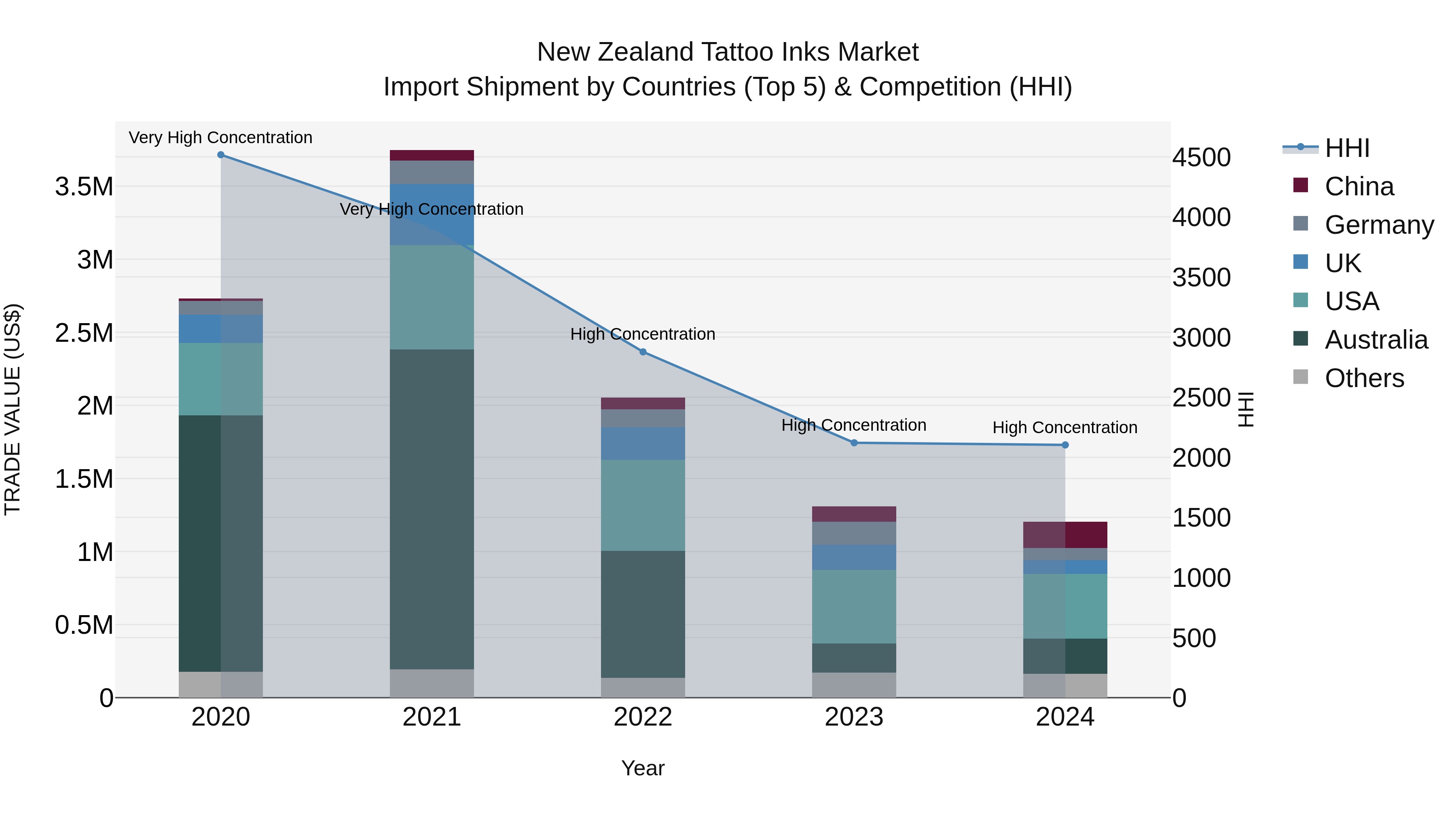 New Zealand Tattoo Inks Market Top 5 Importing Countries and Market Competition (HHI) Analysis