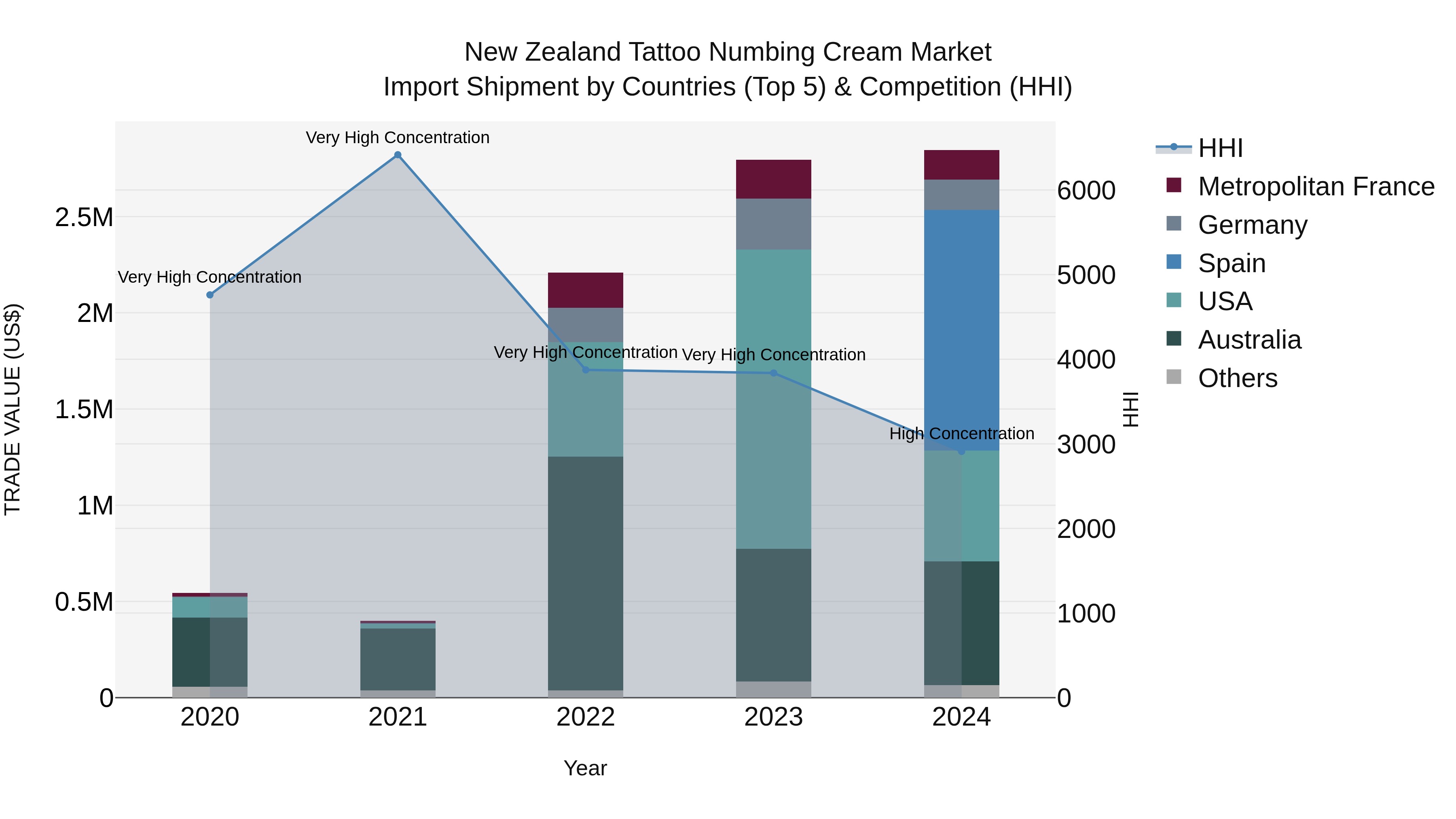 New Zealand Tattoo Numbing Cream Market Top 5 Importing Countries and Market Competition (HHI) Analysis