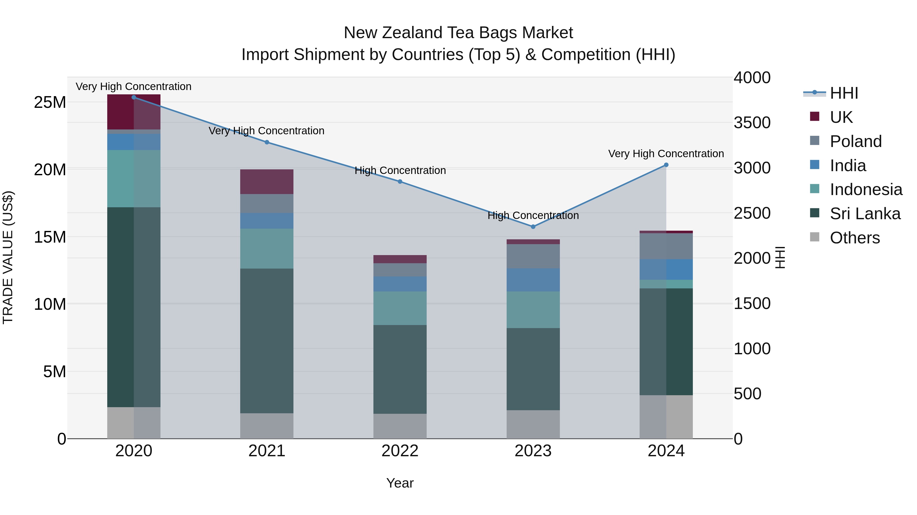 New Zealand Tea Bags Market Top 5 Importing Countries and Market Competition (HHI) Analysis