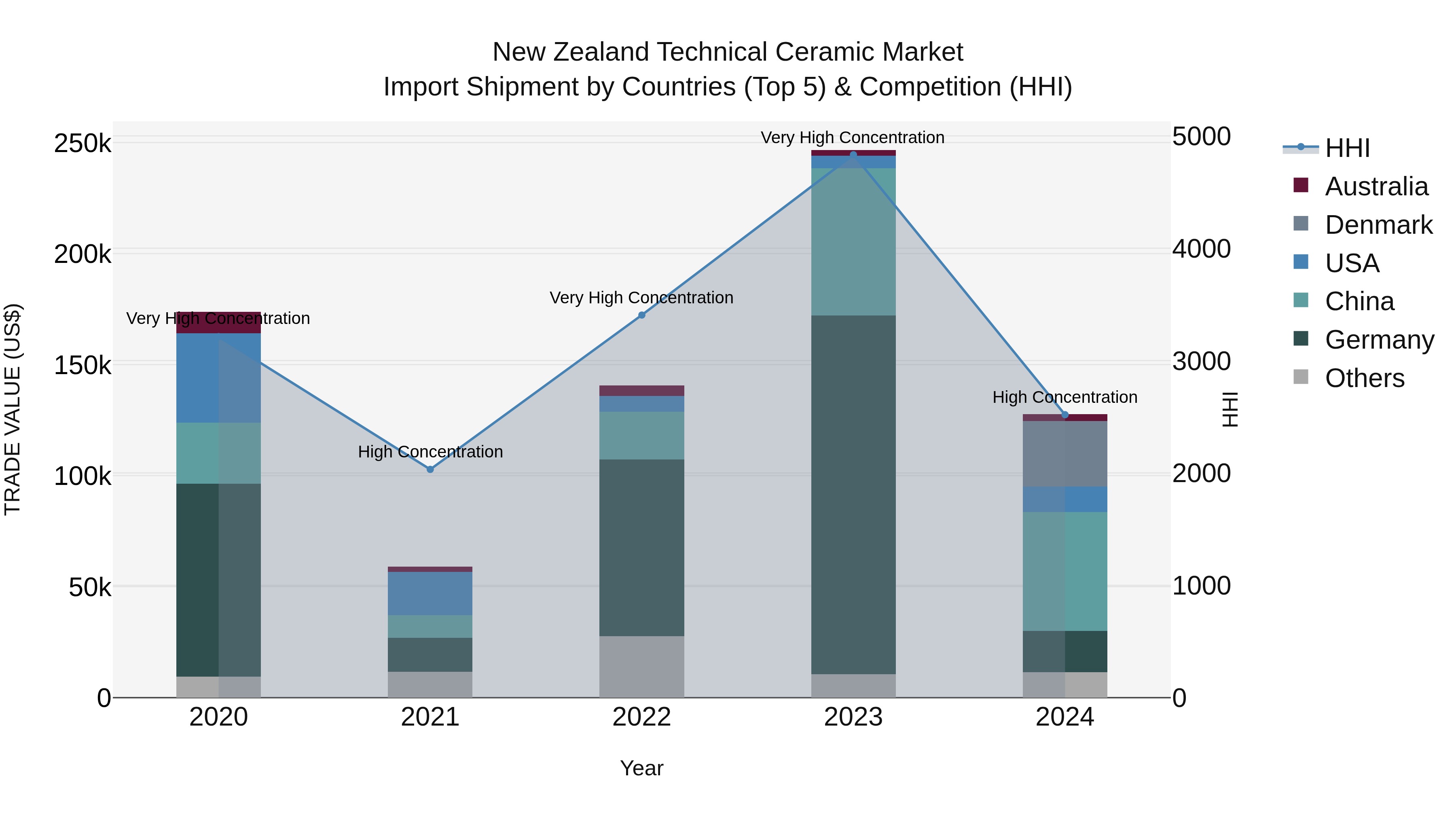New Zealand Technical Ceramic Market Top 5 Importing Countries and Market Competition (HHI) Analysis