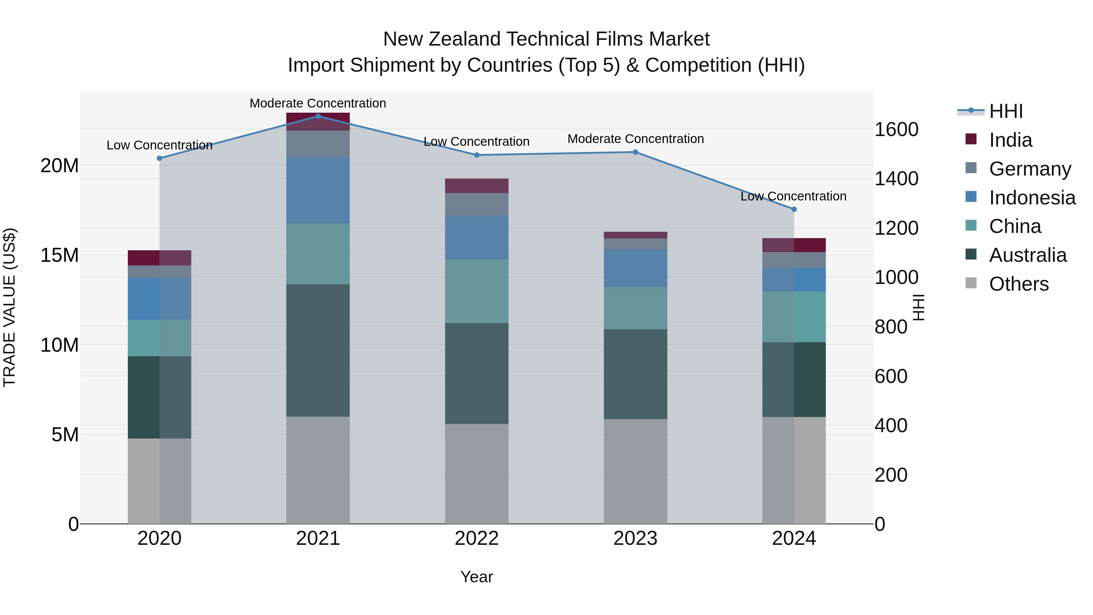 New Zealand Technical Films Market Top 5 Importing Countries and Market Competition (HHI) Analysis