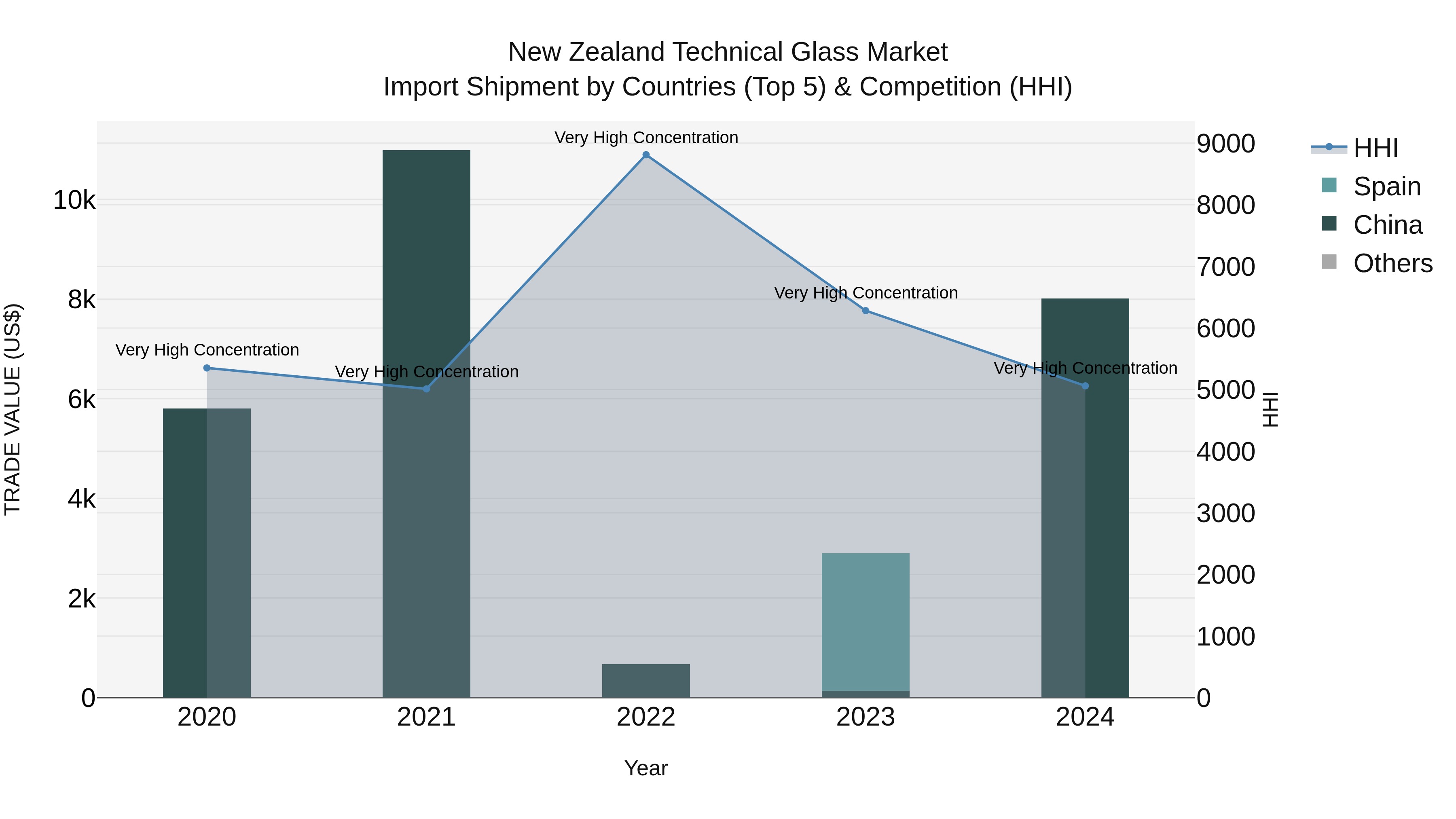 New Zealand Technical Glass Market Top 5 Importing Countries and Market Competition (HHI) Analysis
