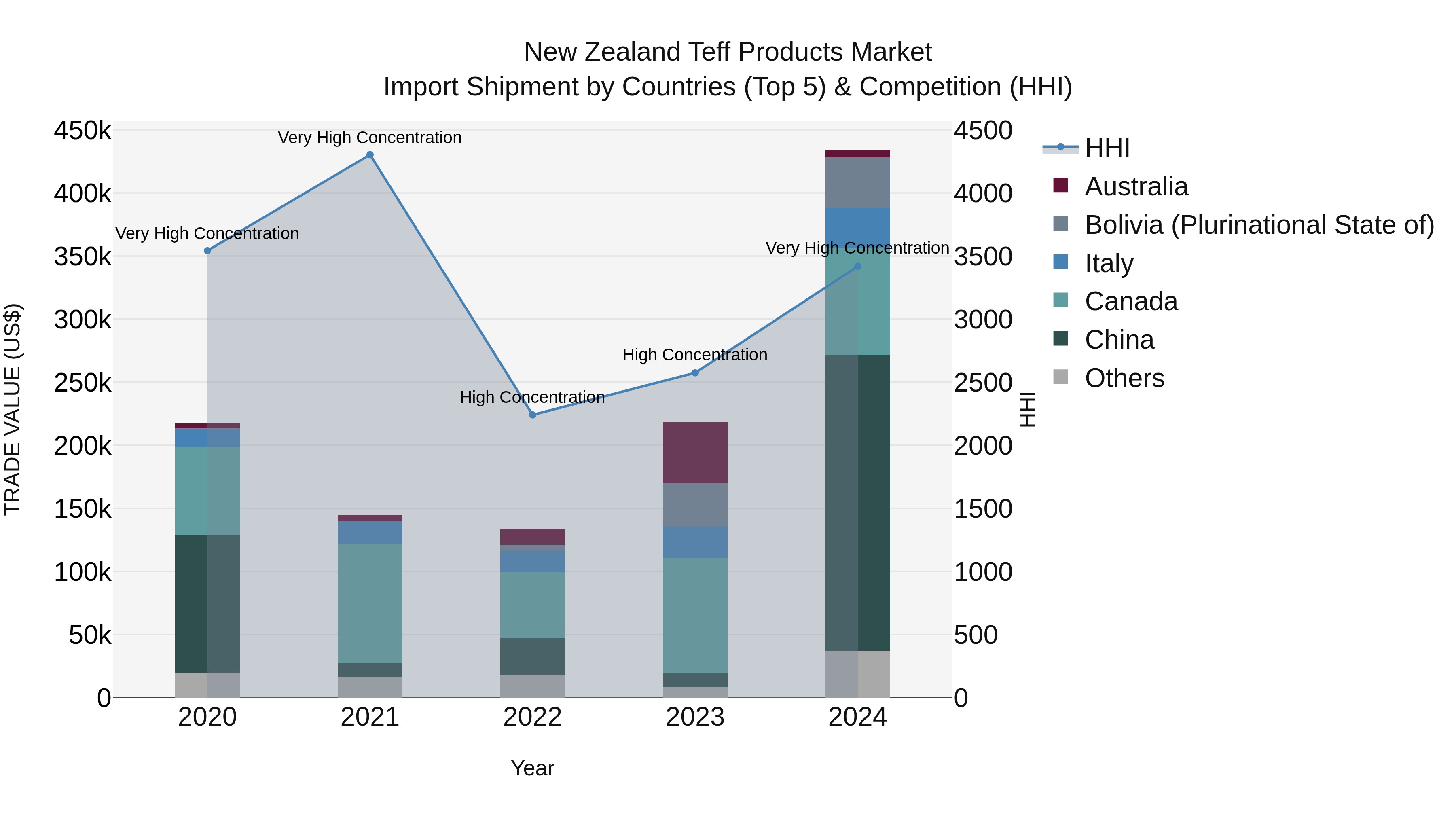 New Zealand Teff Products Market Top 5 Importing Countries and Market Competition (HHI) Analysis