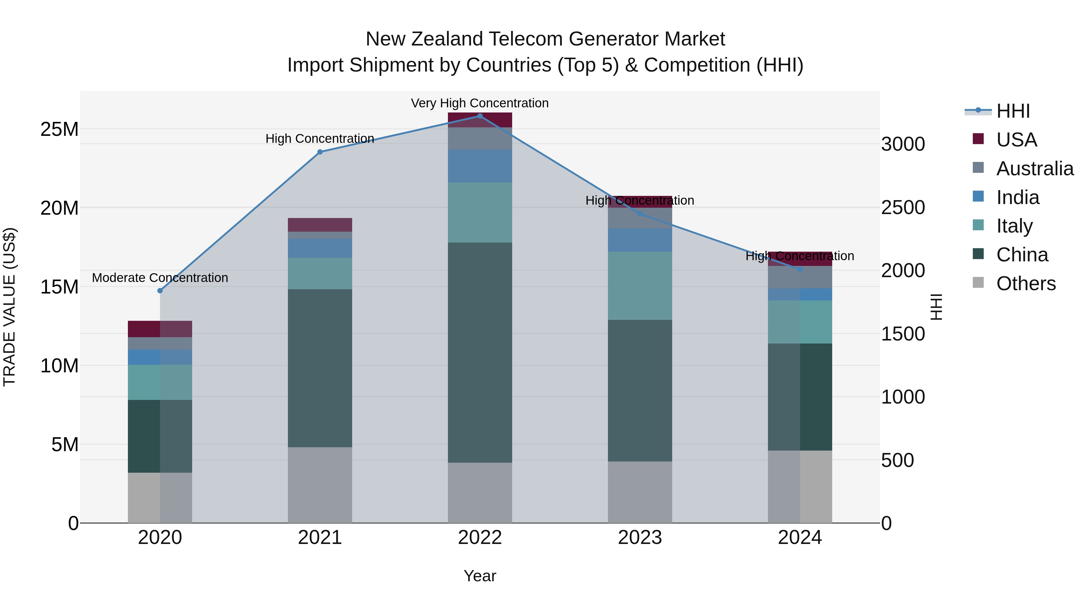 New Zealand Telecom Generator Market Top 5 Importing Countries and Market Competition (HHI) Analysis
