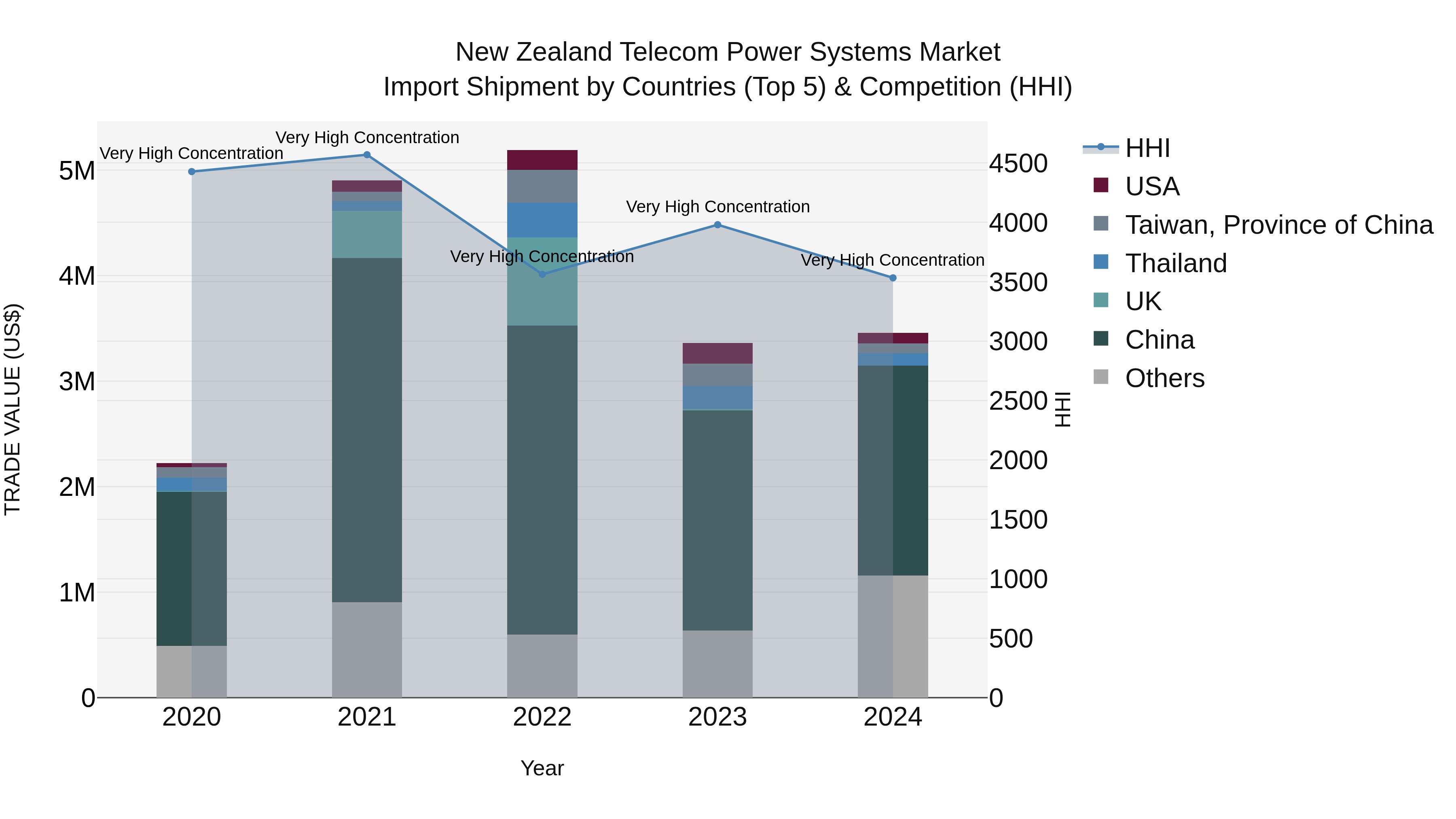 New Zealand Telecom Power Systems Market Top 5 Importing Countries and Market Competition (HHI) Analysis