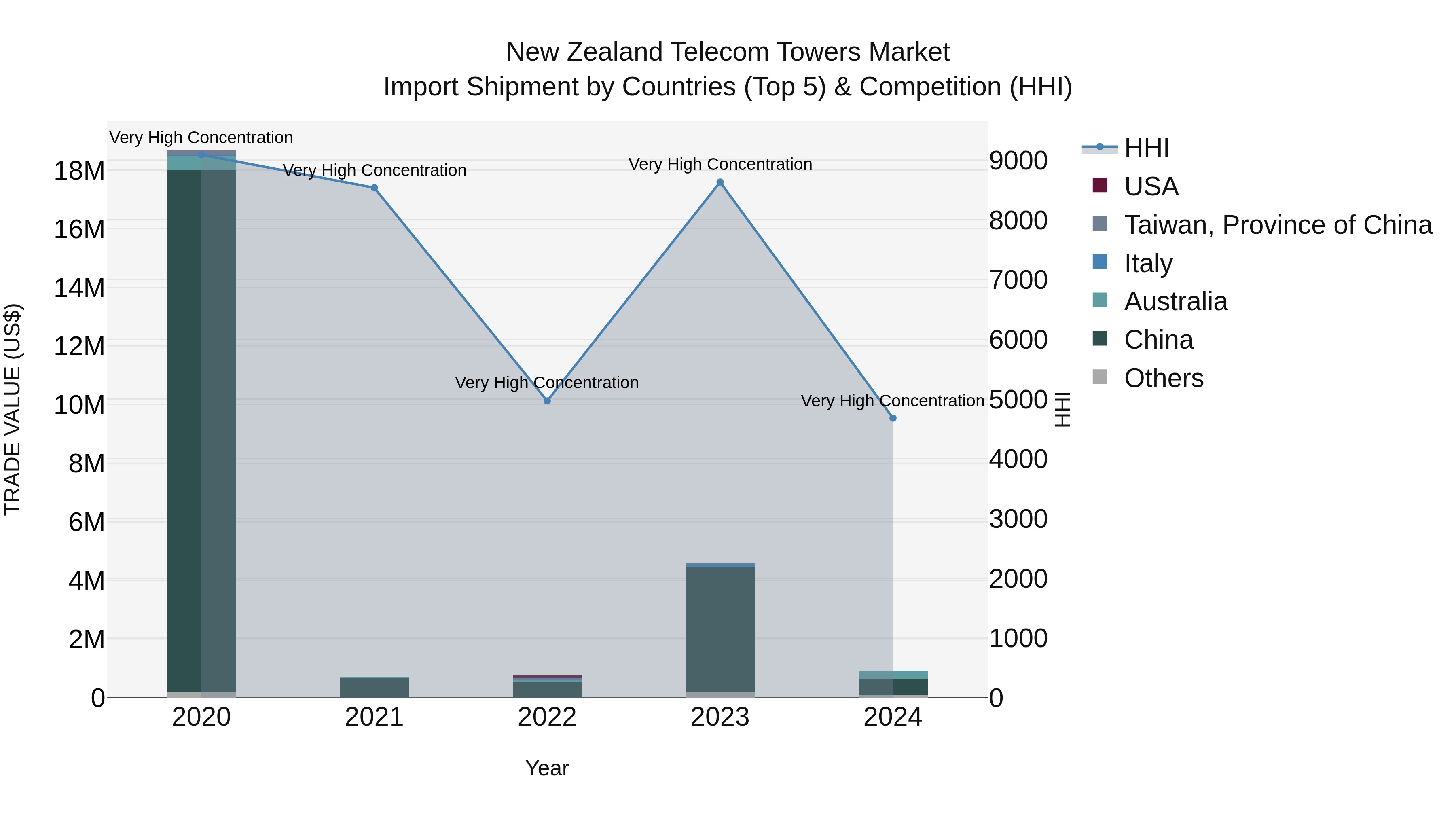 New Zealand Telecom Towers Market Top 5 Importing Countries and Market Competition (HHI) Analysis