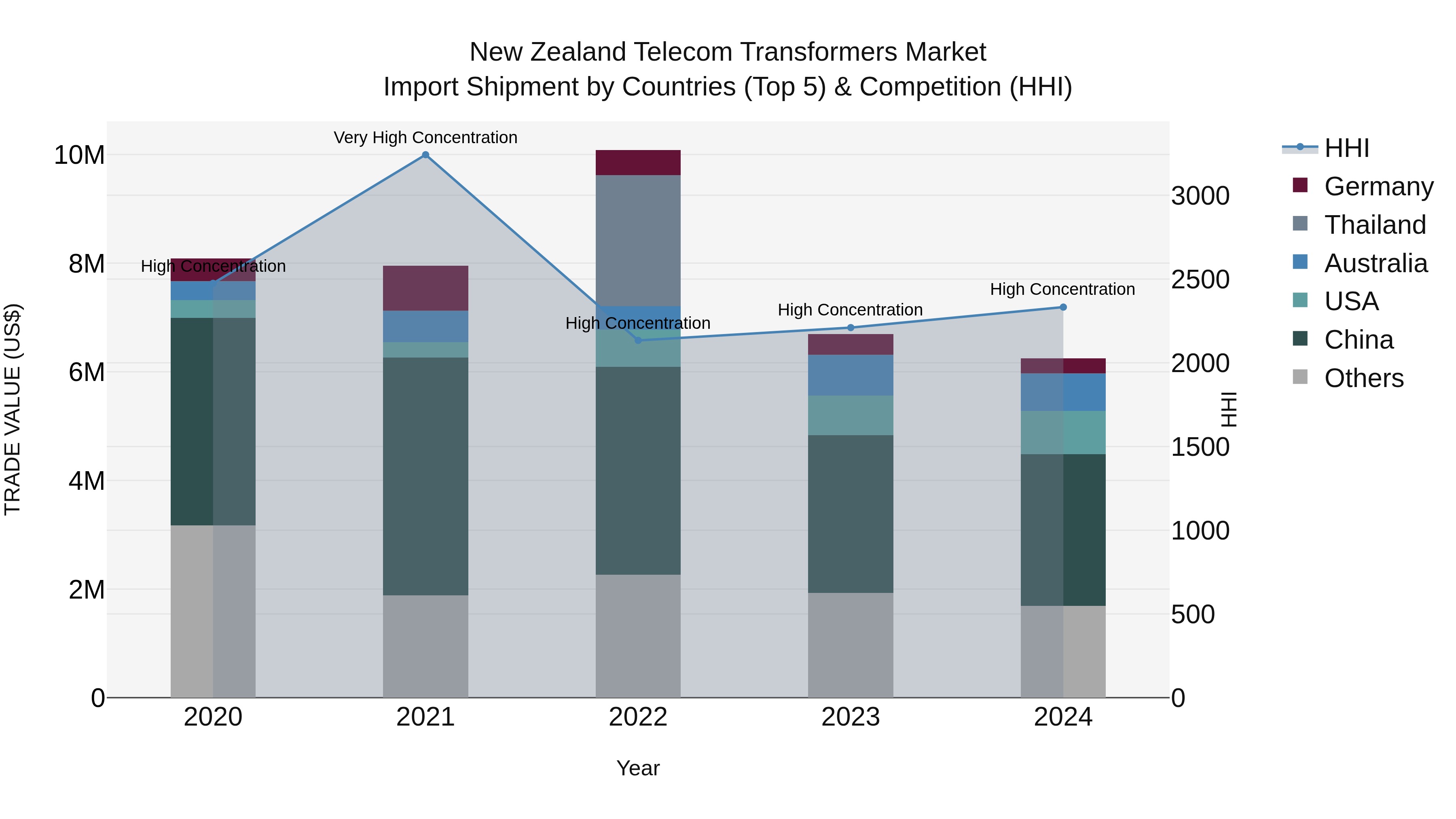 New Zealand Telecom Transformers Market Top 5 Importing Countries and Market Competition (HHI) Analysis