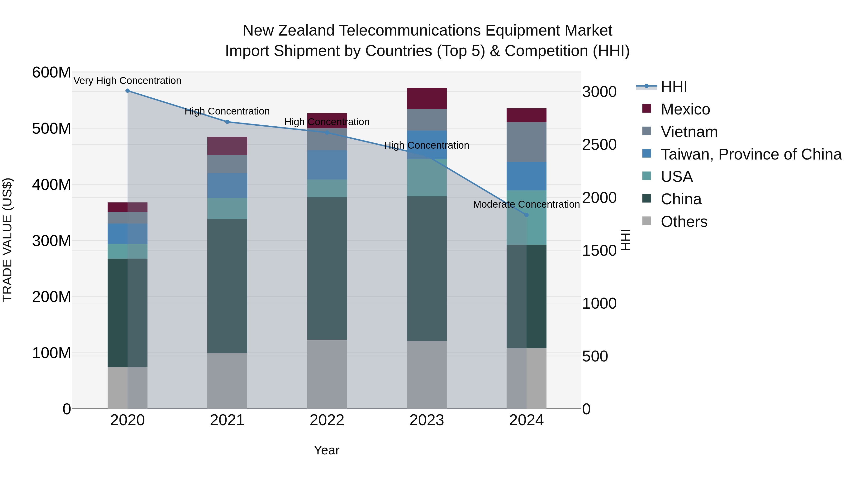 New Zealand Telecommunications Equipment Market Top 5 Importing Countries and Market Competition (HHI) Analysis