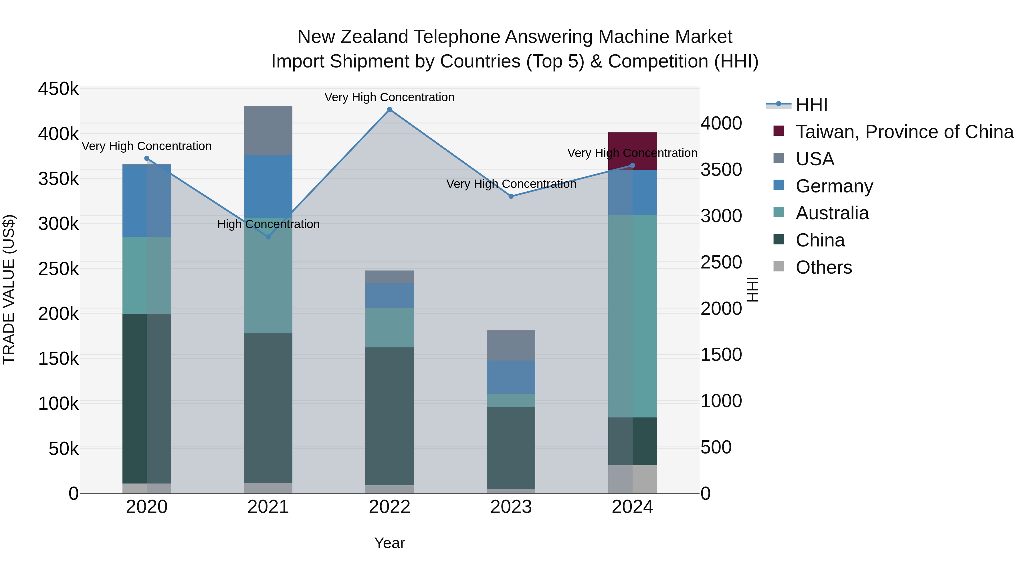 New Zealand Telephone Answering Machine Market Top 5 Importing Countries and Market Competition (HHI) Analysis