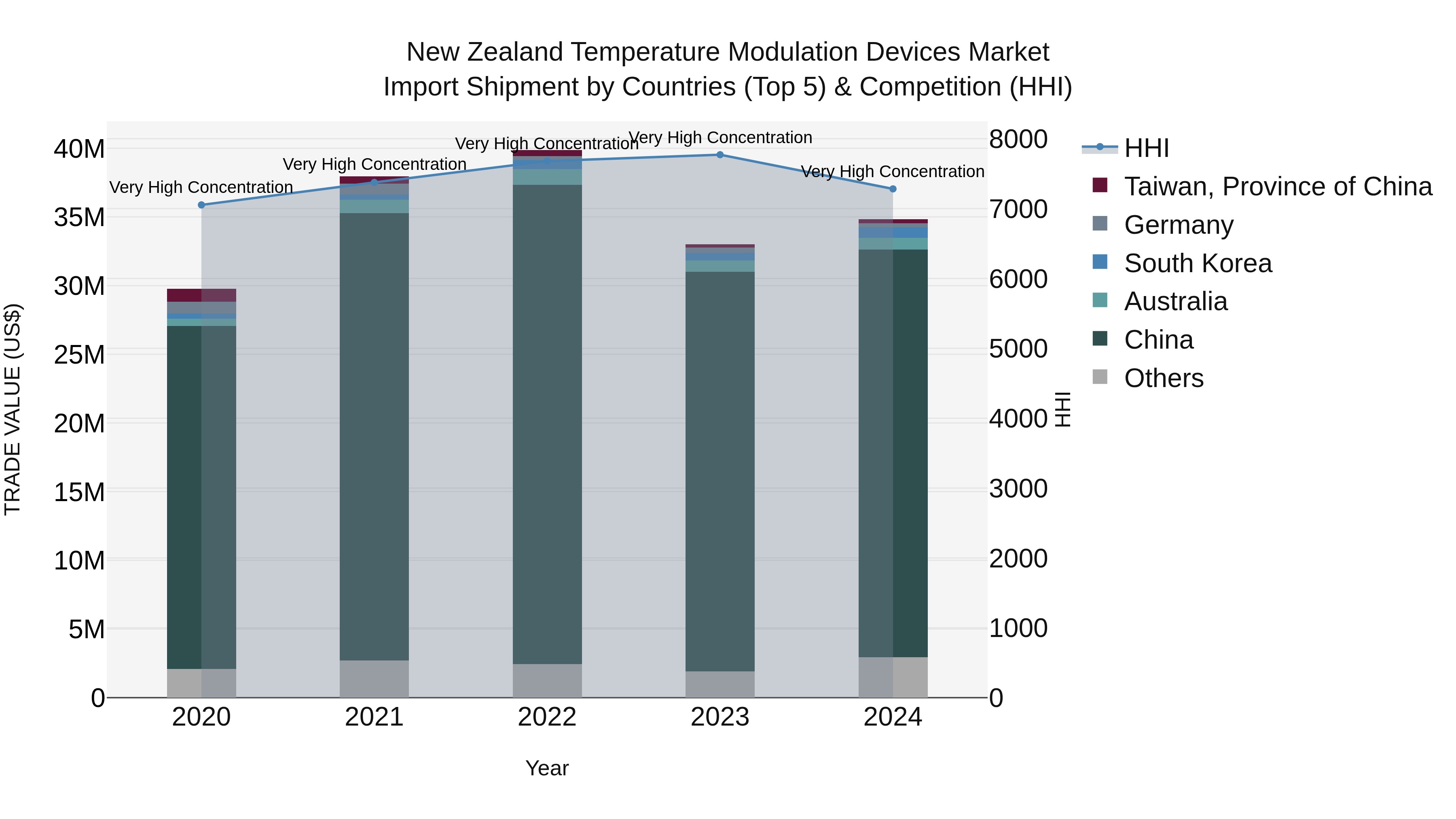 New Zealand Temperature Modulation Devices Market Top 5 Importing Countries and Market Competition (HHI) Analysis
