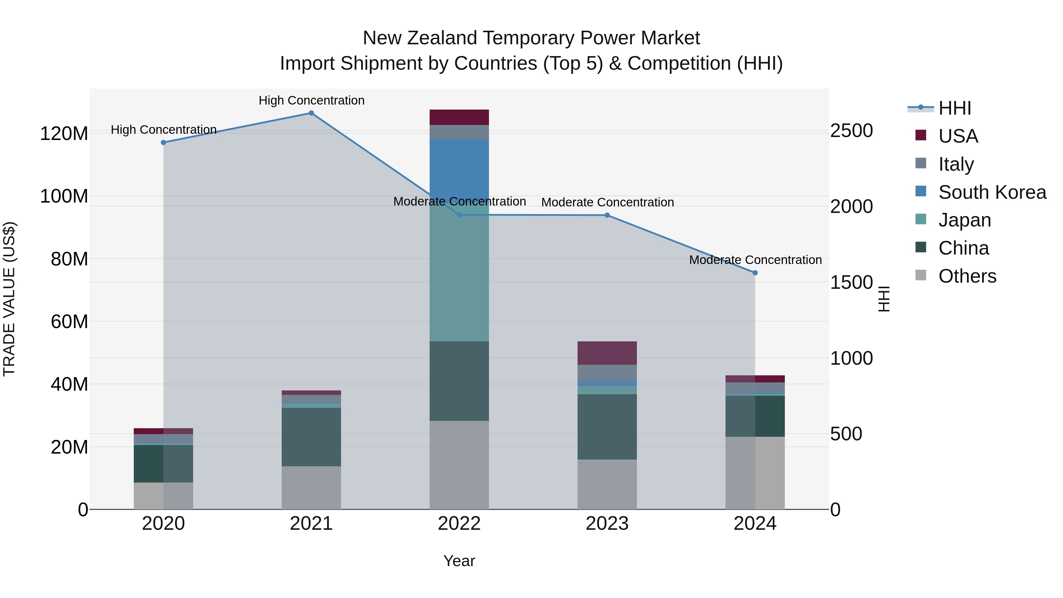 New Zealand Temporary Power Market Top 5 Importing Countries and Market Competition (HHI) Analysis