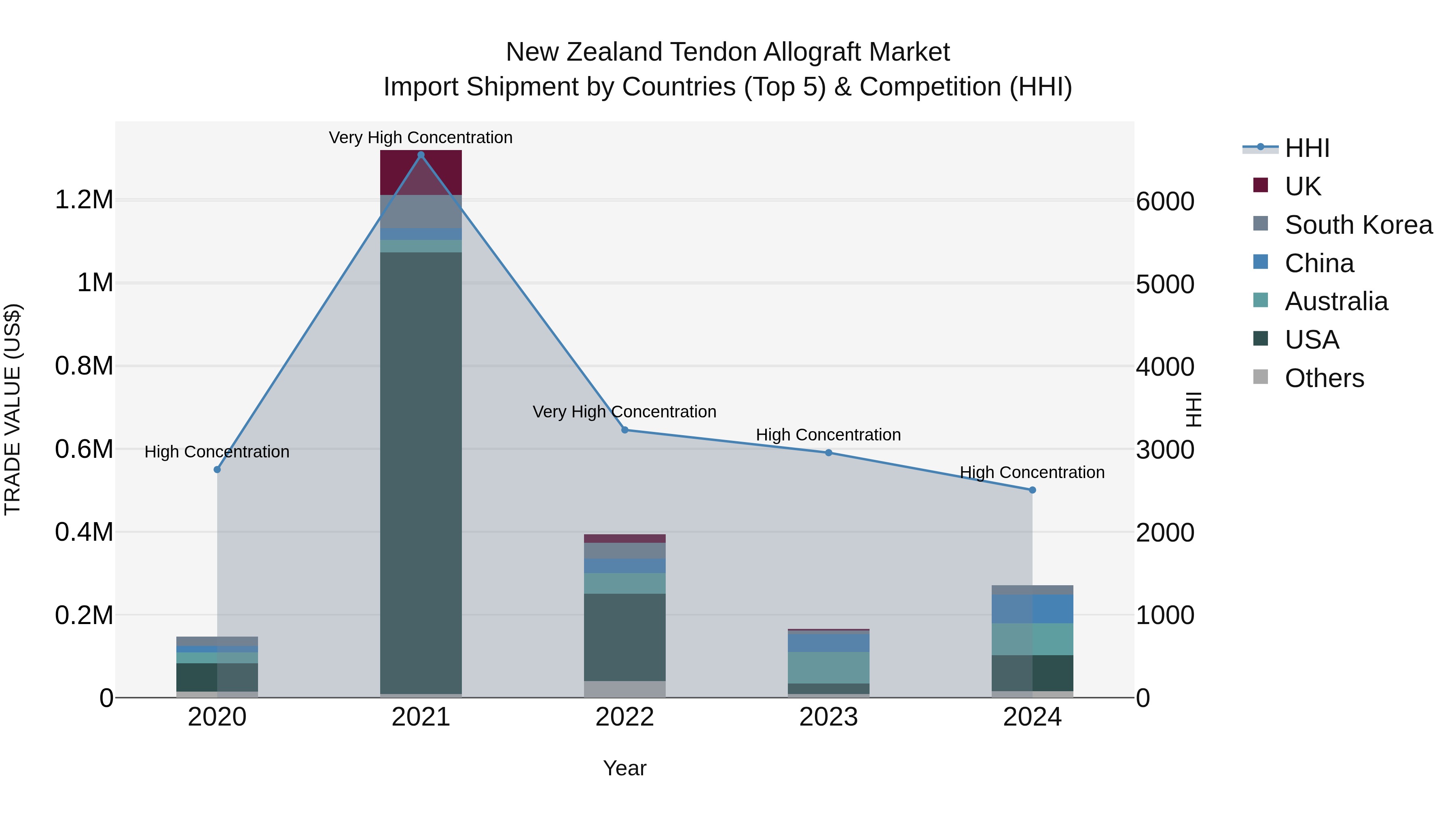 New Zealand Tendon Allograft Market Top 5 Importing Countries and Market Competition (HHI) Analysis
