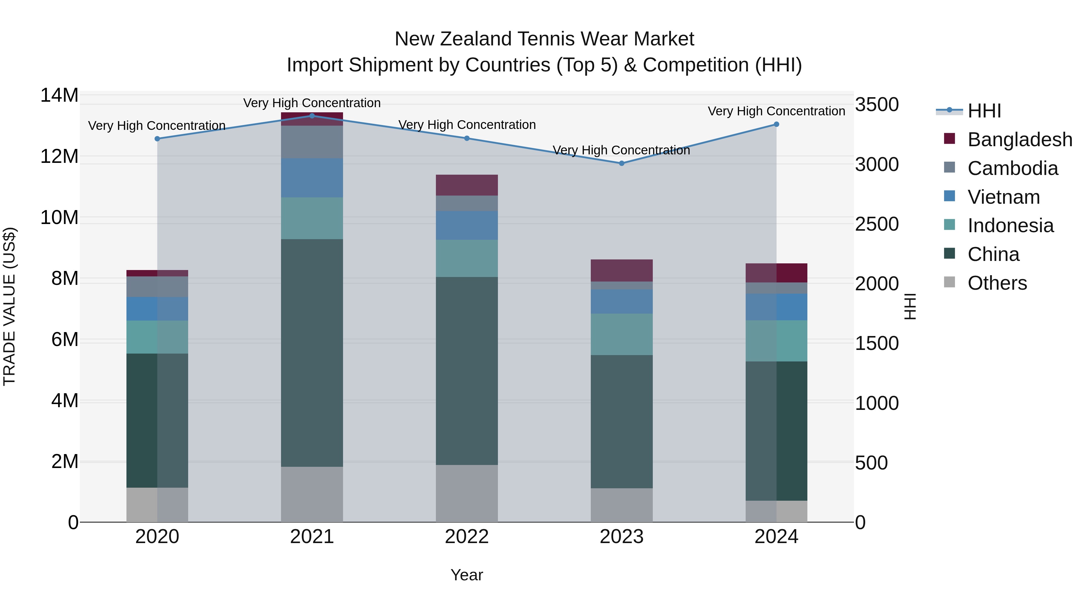 New Zealand Tennis Wear Market Top 5 Importing Countries and Market Competition (HHI) Analysis