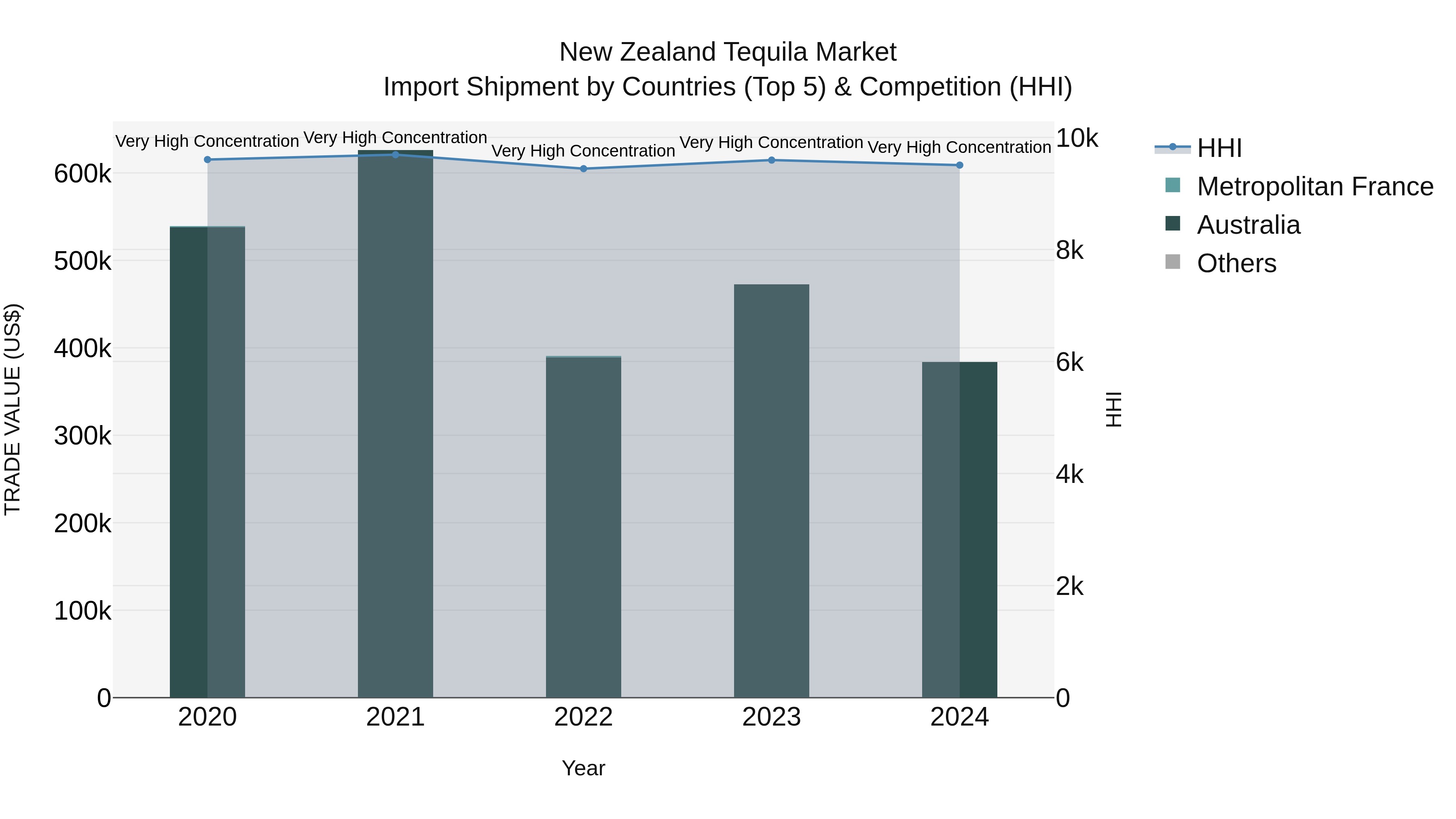 New Zealand Tequila Market Top 5 Importing Countries and Market Competition (HHI) Analysis