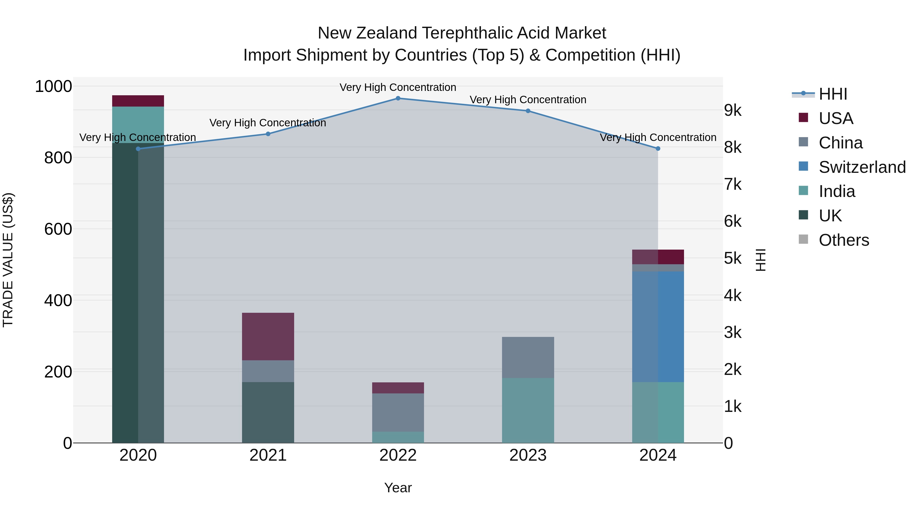 New Zealand Terephthalic Acid Market Top 5 Importing Countries and Market Competition (HHI) Analysis