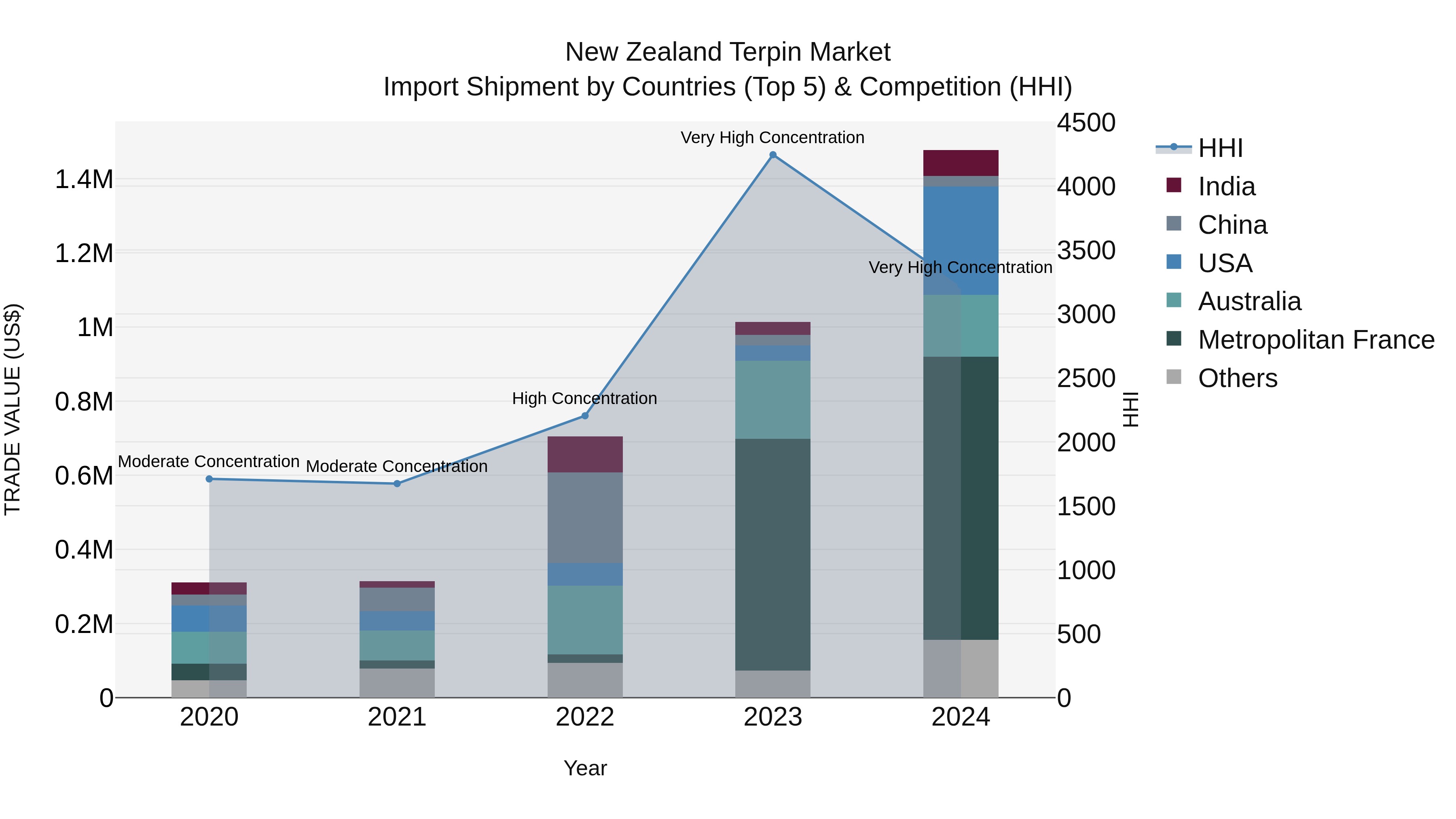 New Zealand Terpin Market Top 5 Importing Countries and Market Competition (HHI) Analysis