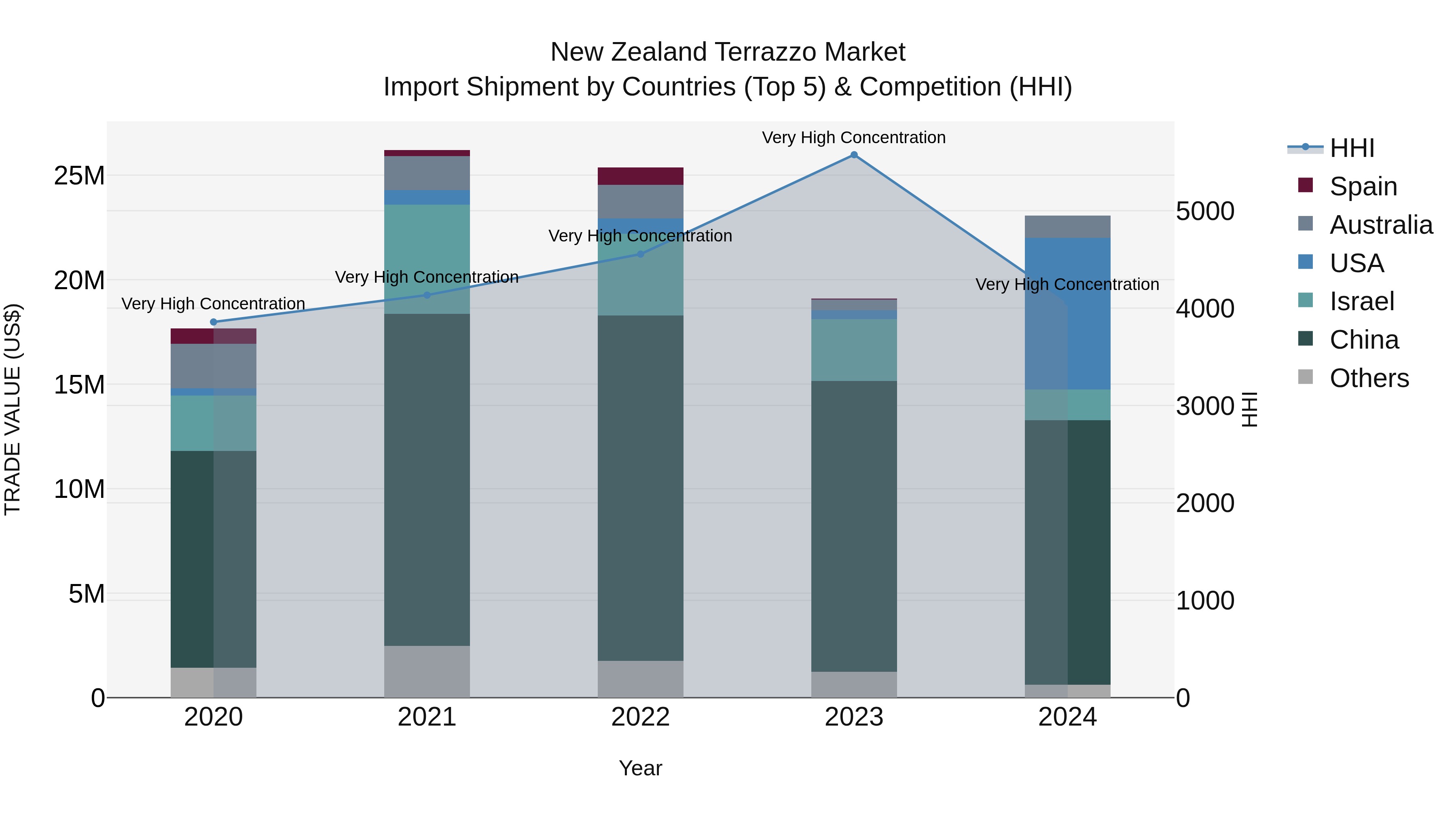 New Zealand Terrazzo Market Top 5 Importing Countries and Market Competition (HHI) Analysis