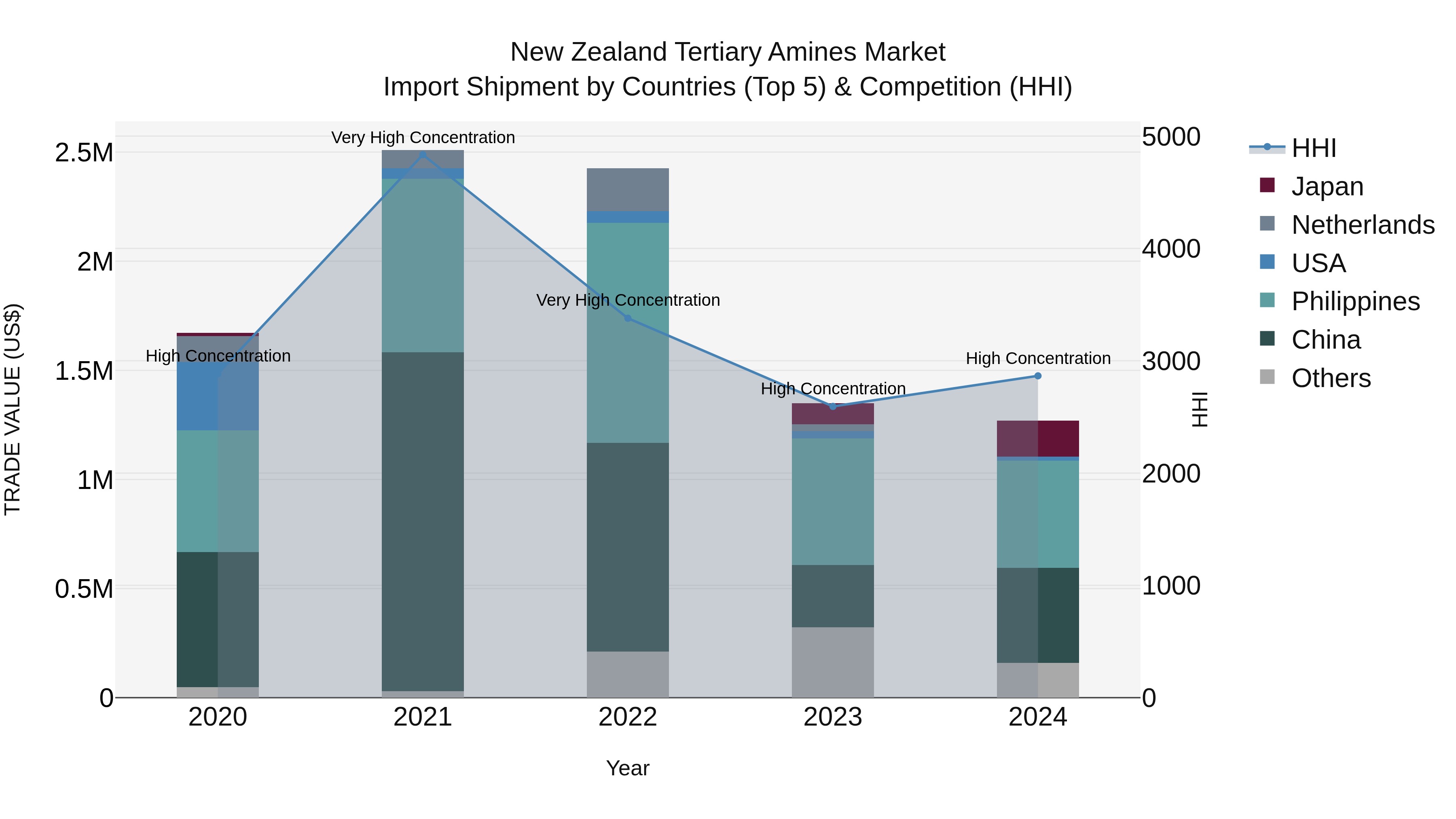 New Zealand Tertiary Amines Market Top 5 Importing Countries and Market Competition (HHI) Analysis