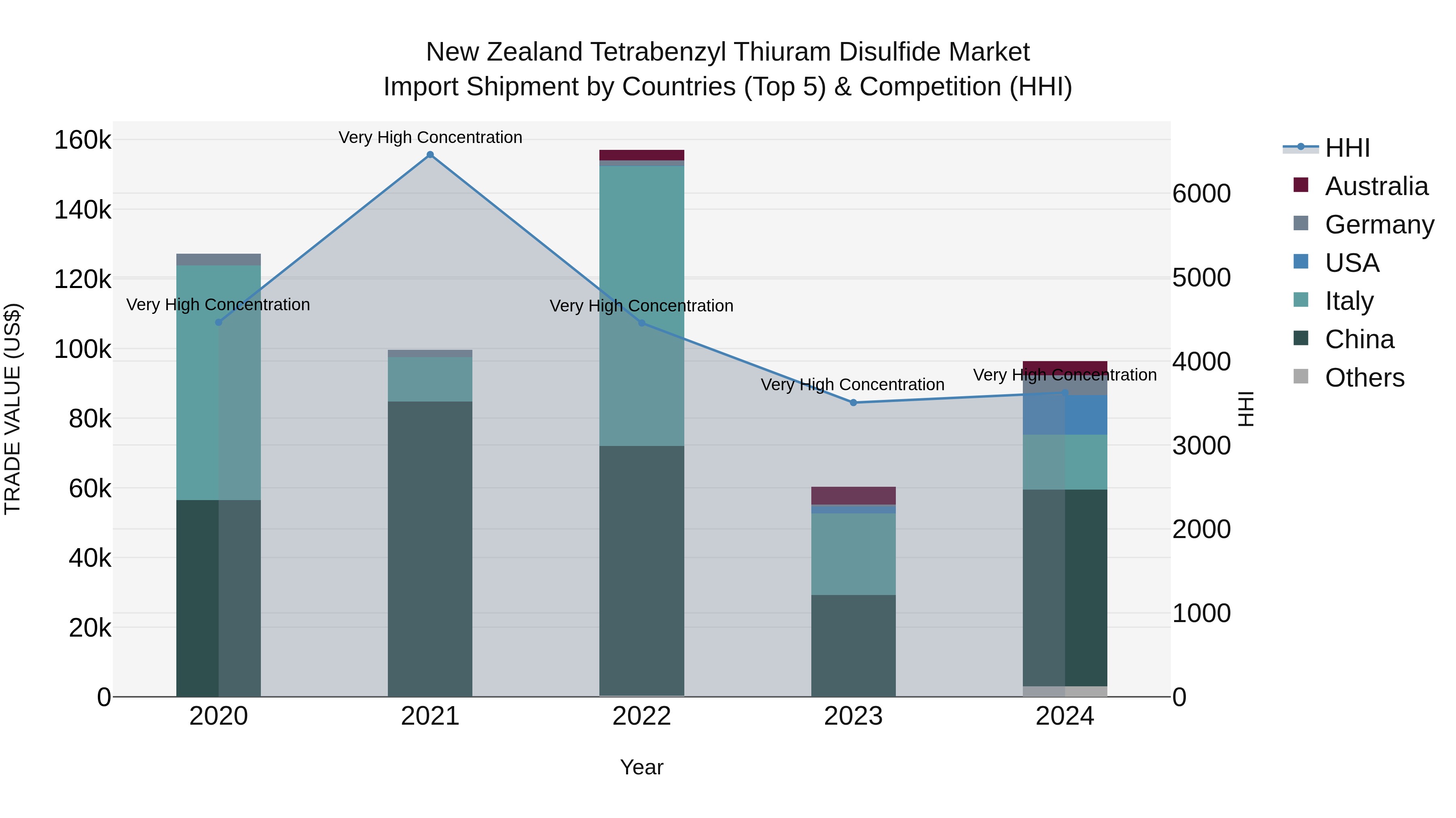 New Zealand Tetrabenzyl Thiuram Disulfide Market Top 5 Importing Countries and Market Competition (HHI) Analysis