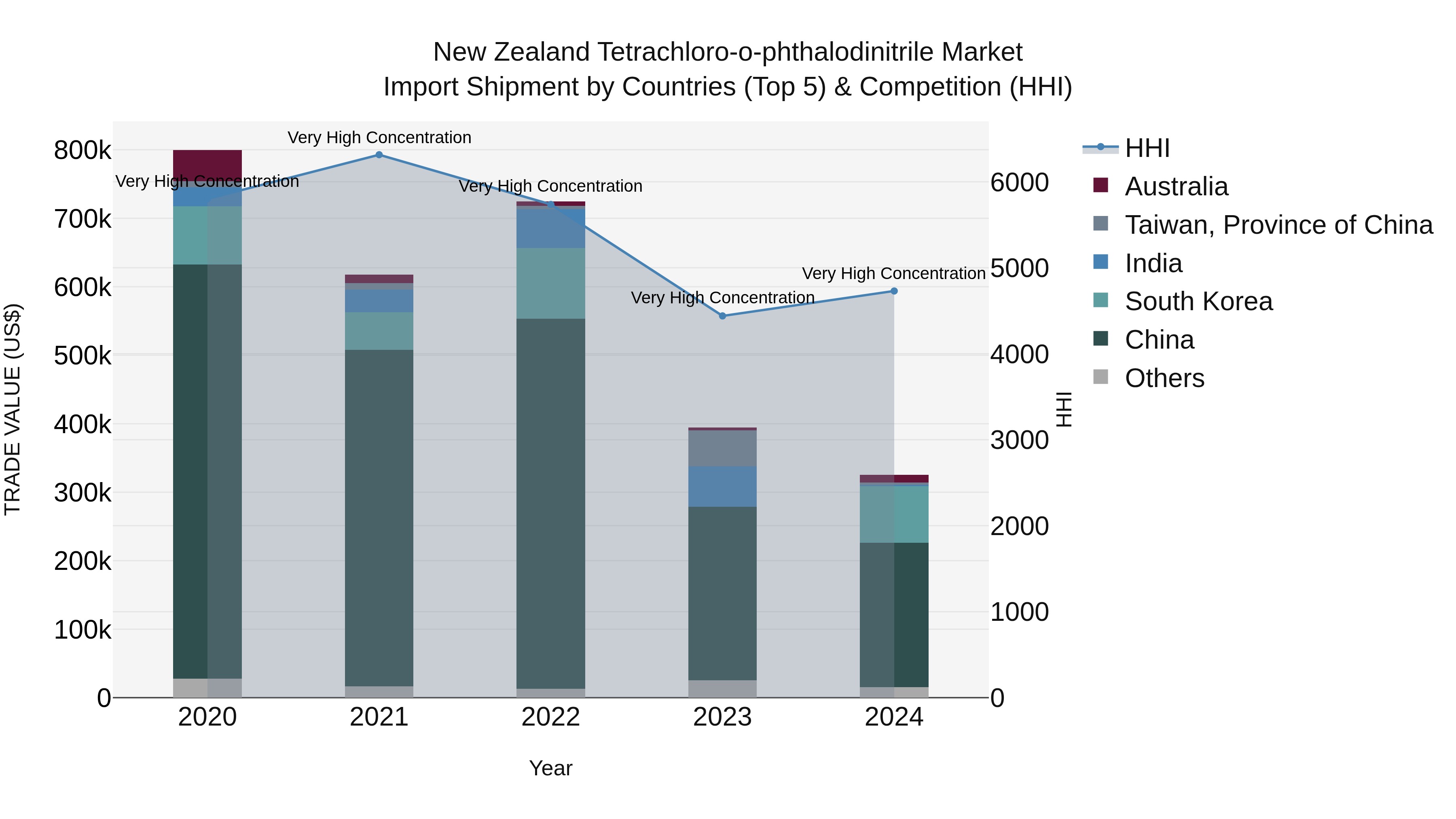 New Zealand Tetrachloro-o-phthalodinitrile Market Top 5 Importing Countries and Market Competition (HHI) Analysis