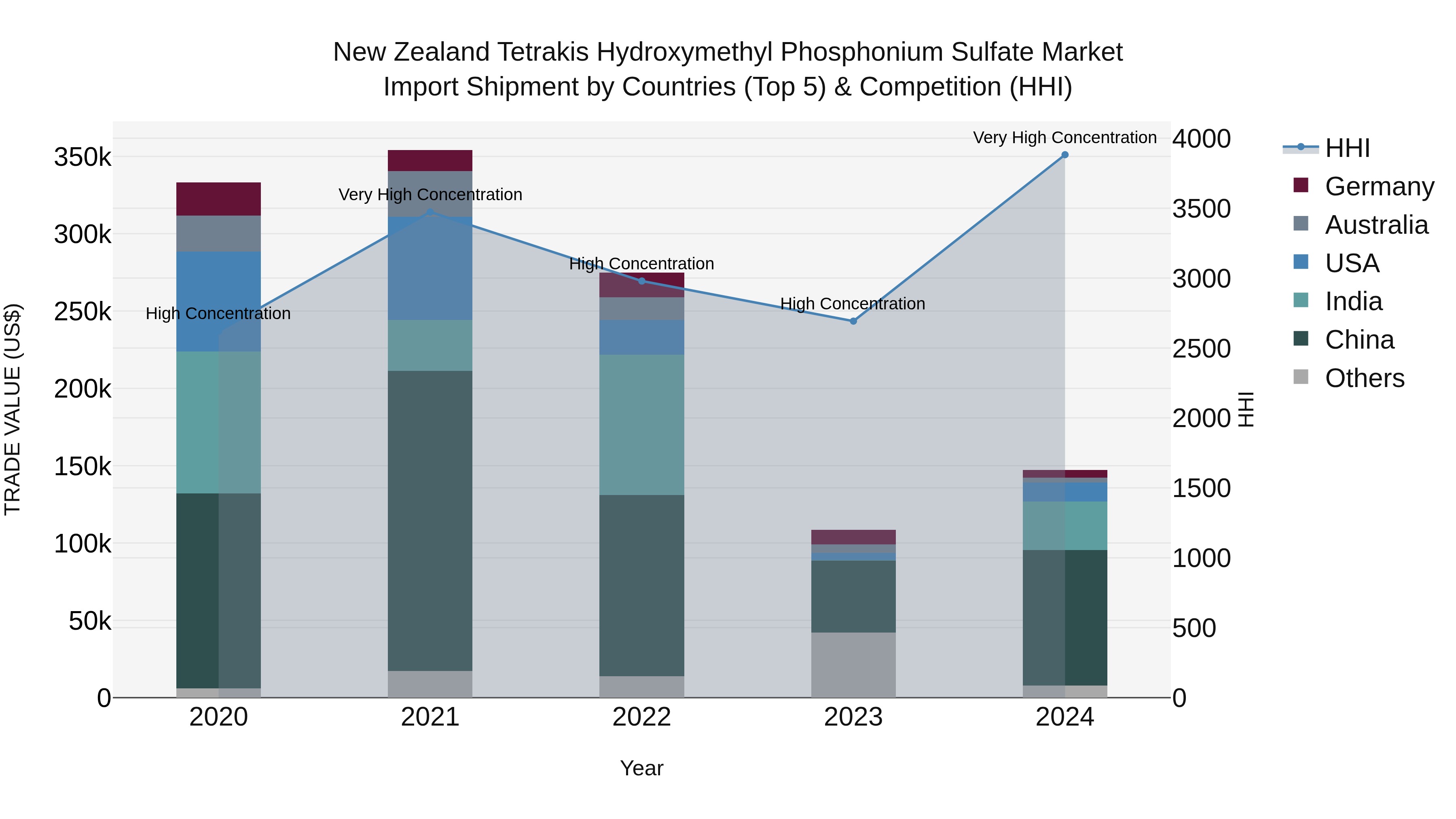 New Zealand Tetrakis Hydroxymethyl Phosphonium Sulfate Market Top 5 Importing Countries and Market Competition (HHI) Analysis