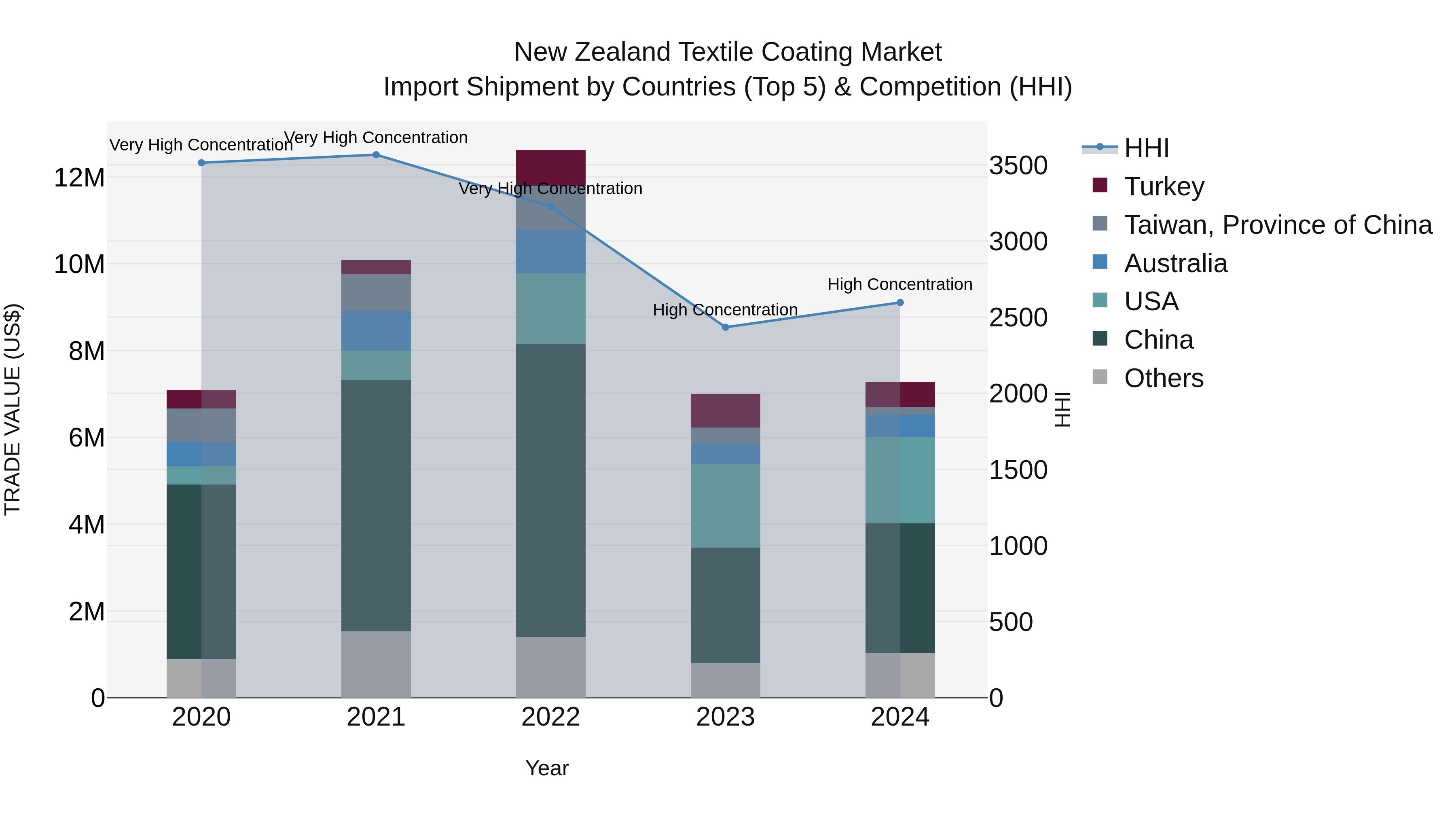 New Zealand Textile Coating Market Top 5 Importing Countries and Market Competition (HHI) Analysis