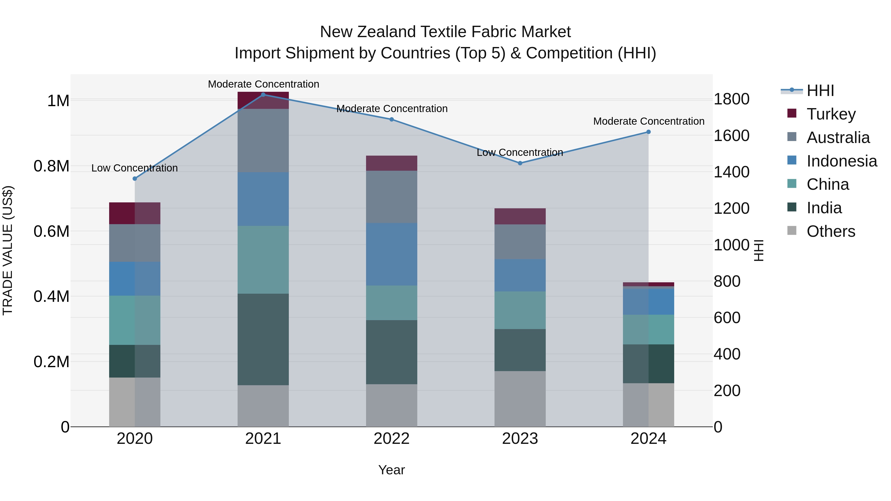 New Zealand Textile Fabric Market Top 5 Importing Countries and Market Competition (HHI) Analysis