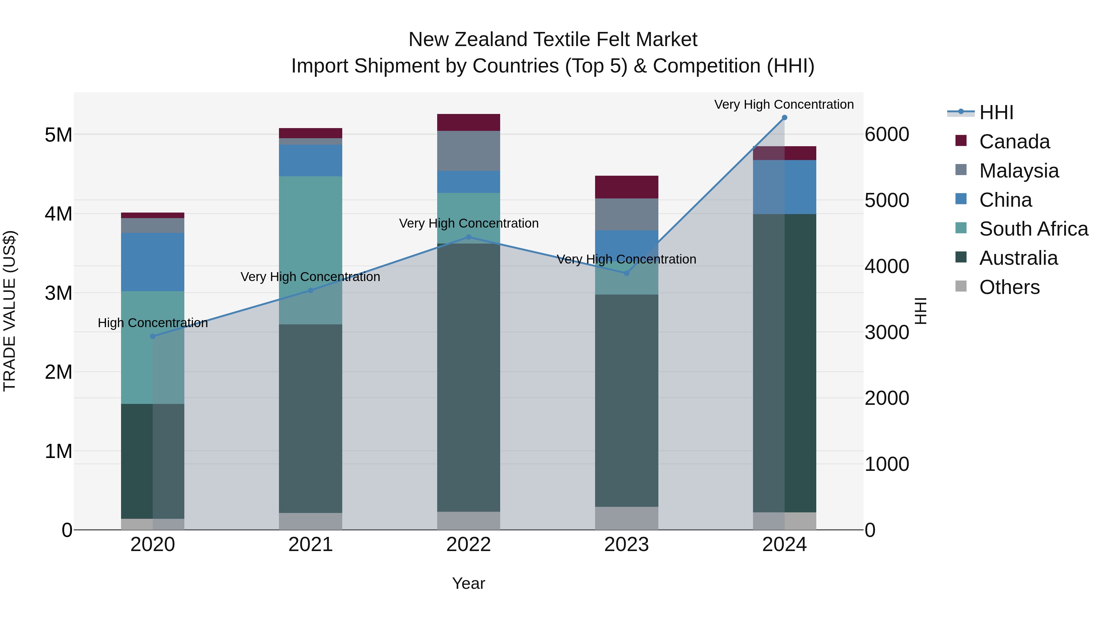 New Zealand Textile Felt Market Top 5 Importing Countries and Market Competition (HHI) Analysis