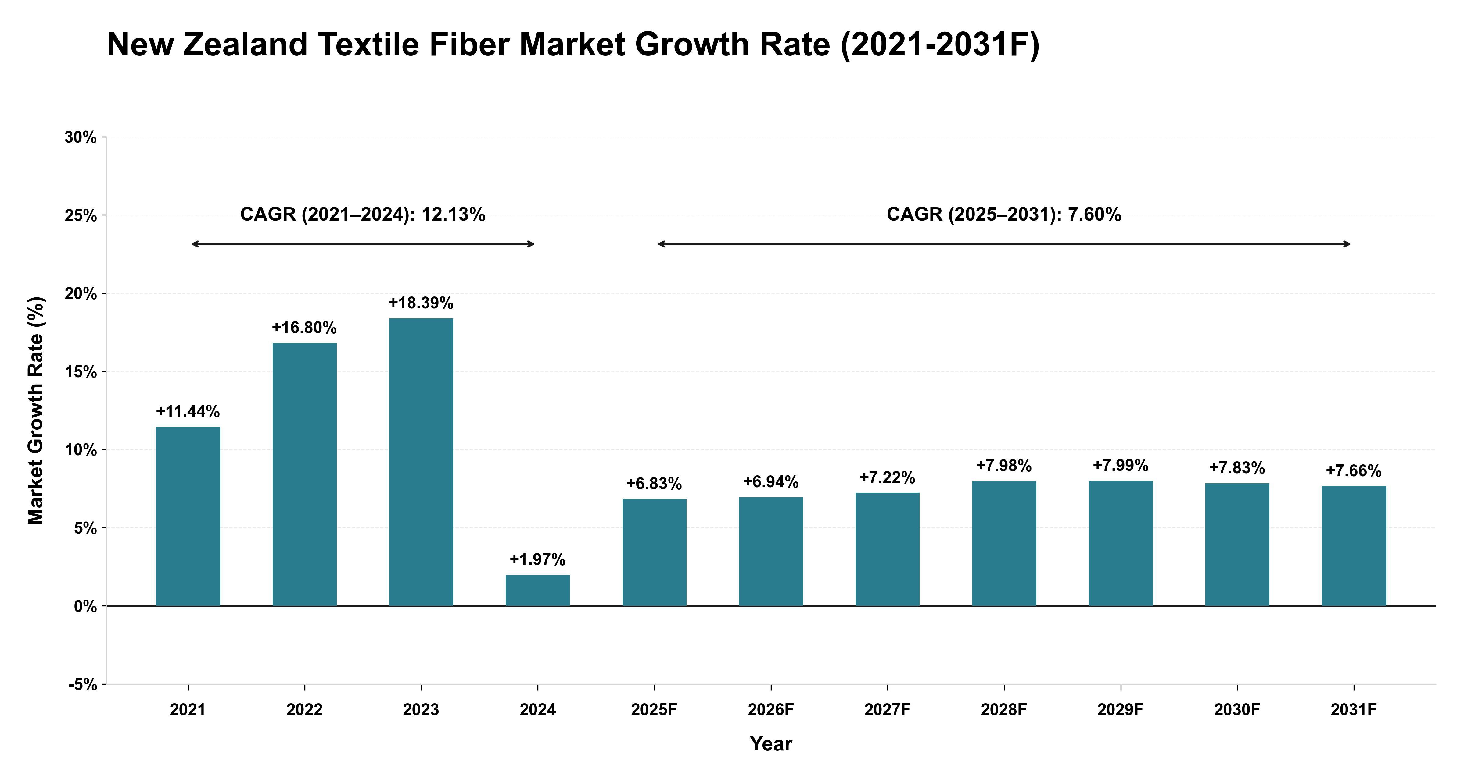 New Zealand Textile Fiber Market Year-wise Growth Rate (2021-2031F)