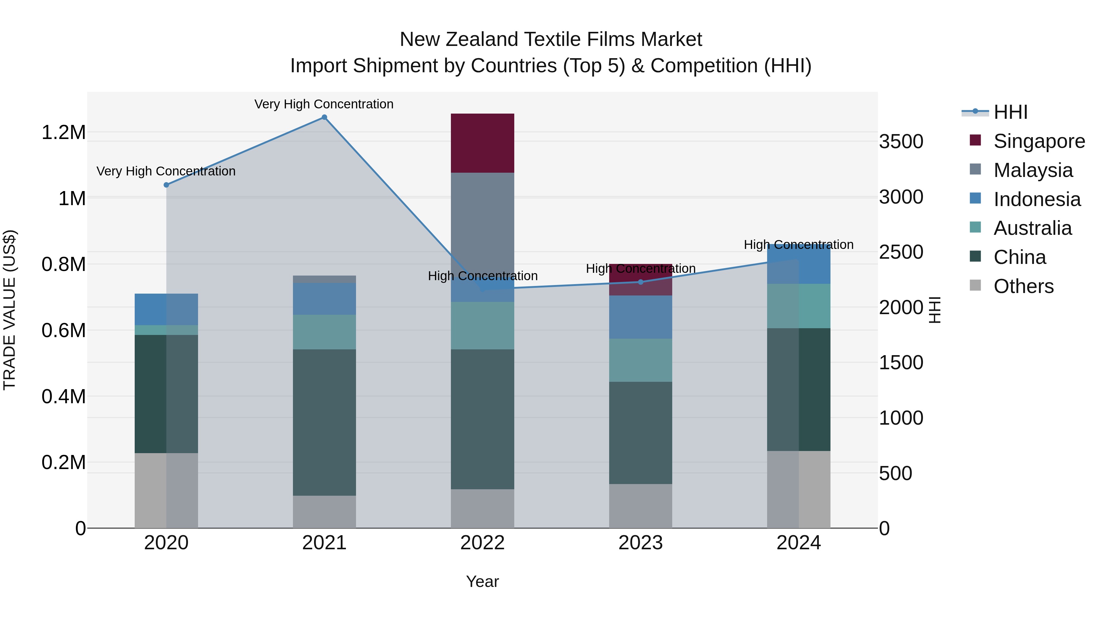 New Zealand Textile Films Market Top 5 Importing Countries and Market Competition (HHI) Analysis