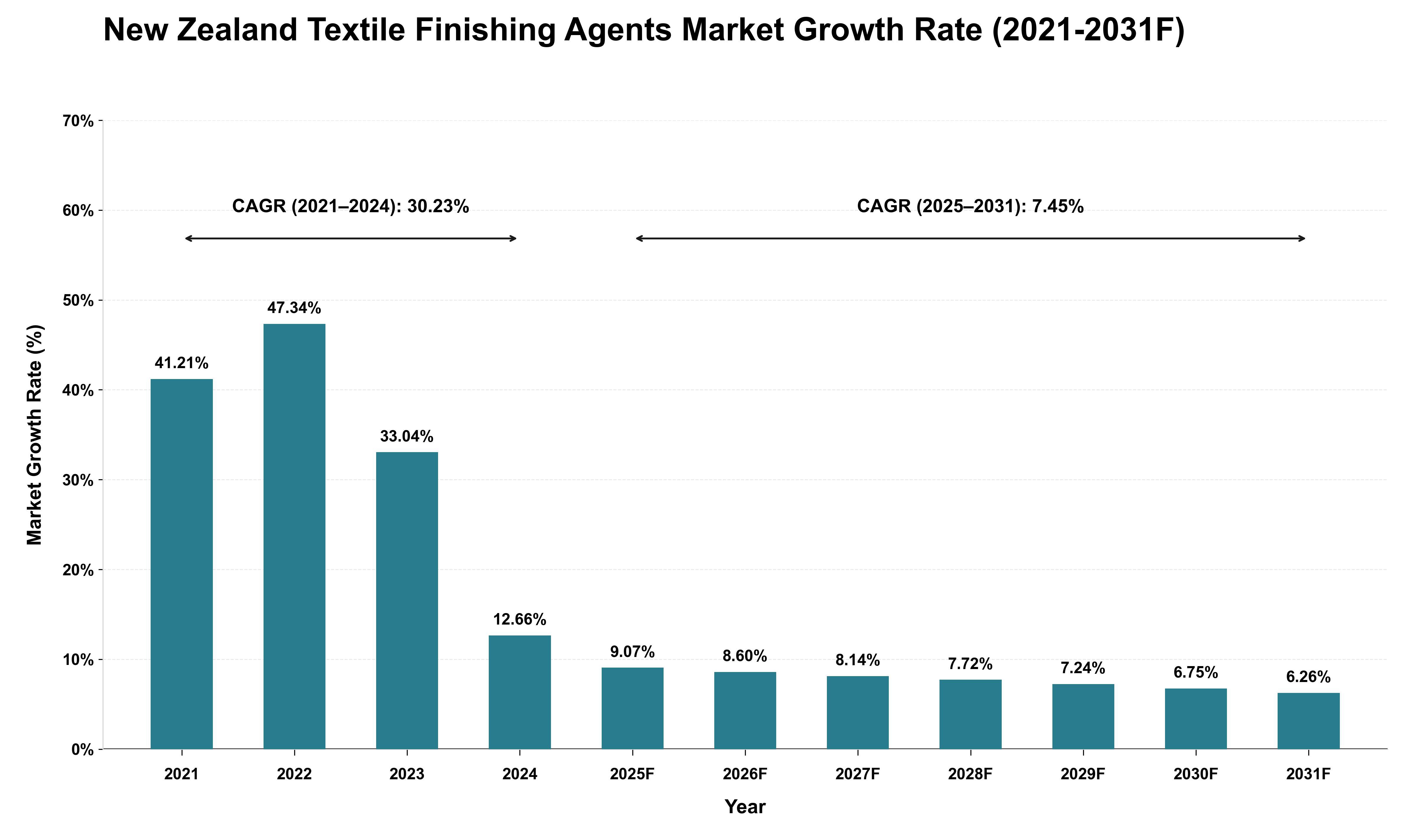 New Zealand Textile Finishing Agents Market Growth Rate Analysis (2021 - 2031)
