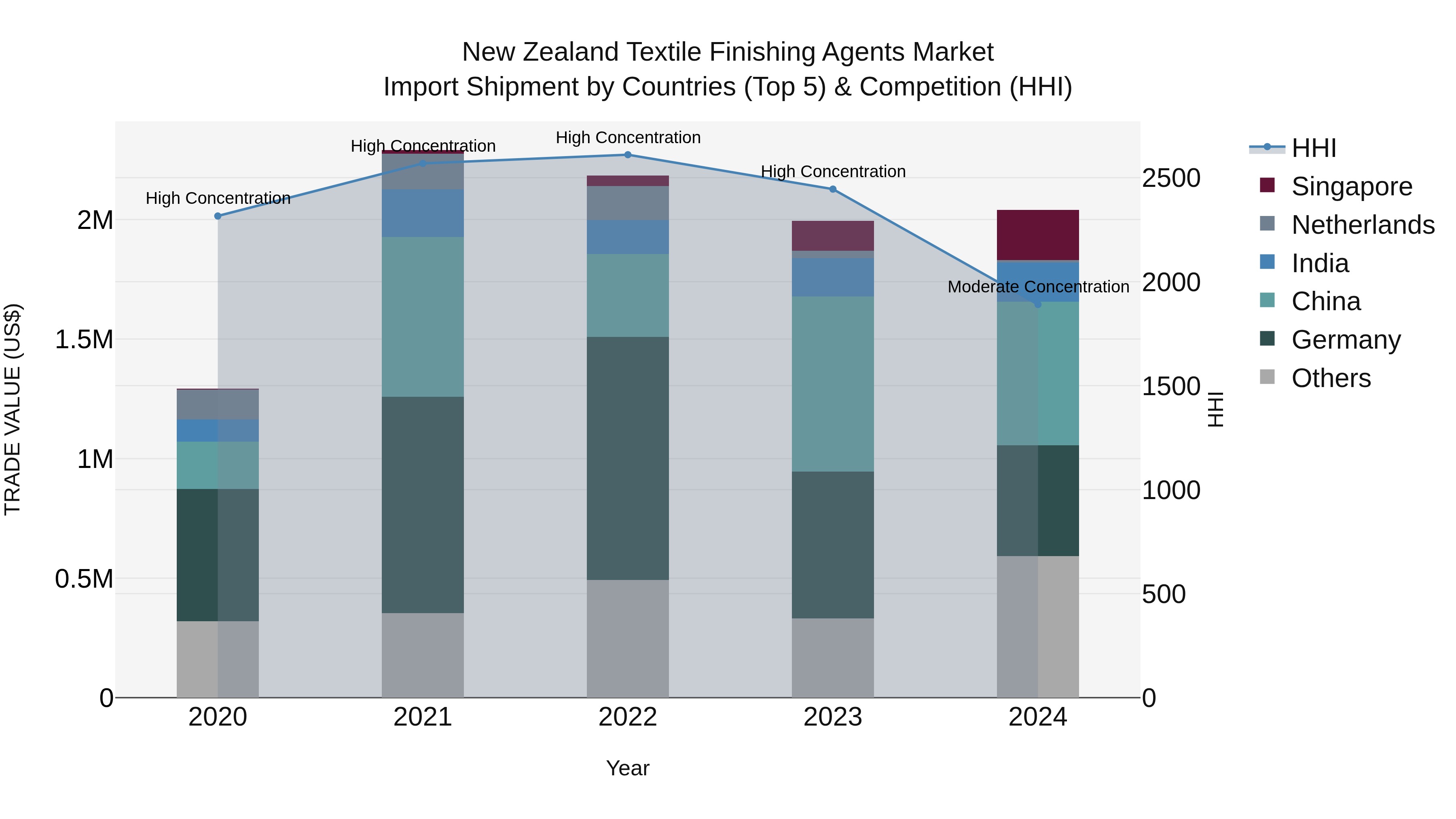 New Zealand Textile Finishing Agents Market Top 5 Importing Countries and Market Competition (HHI) Analysis