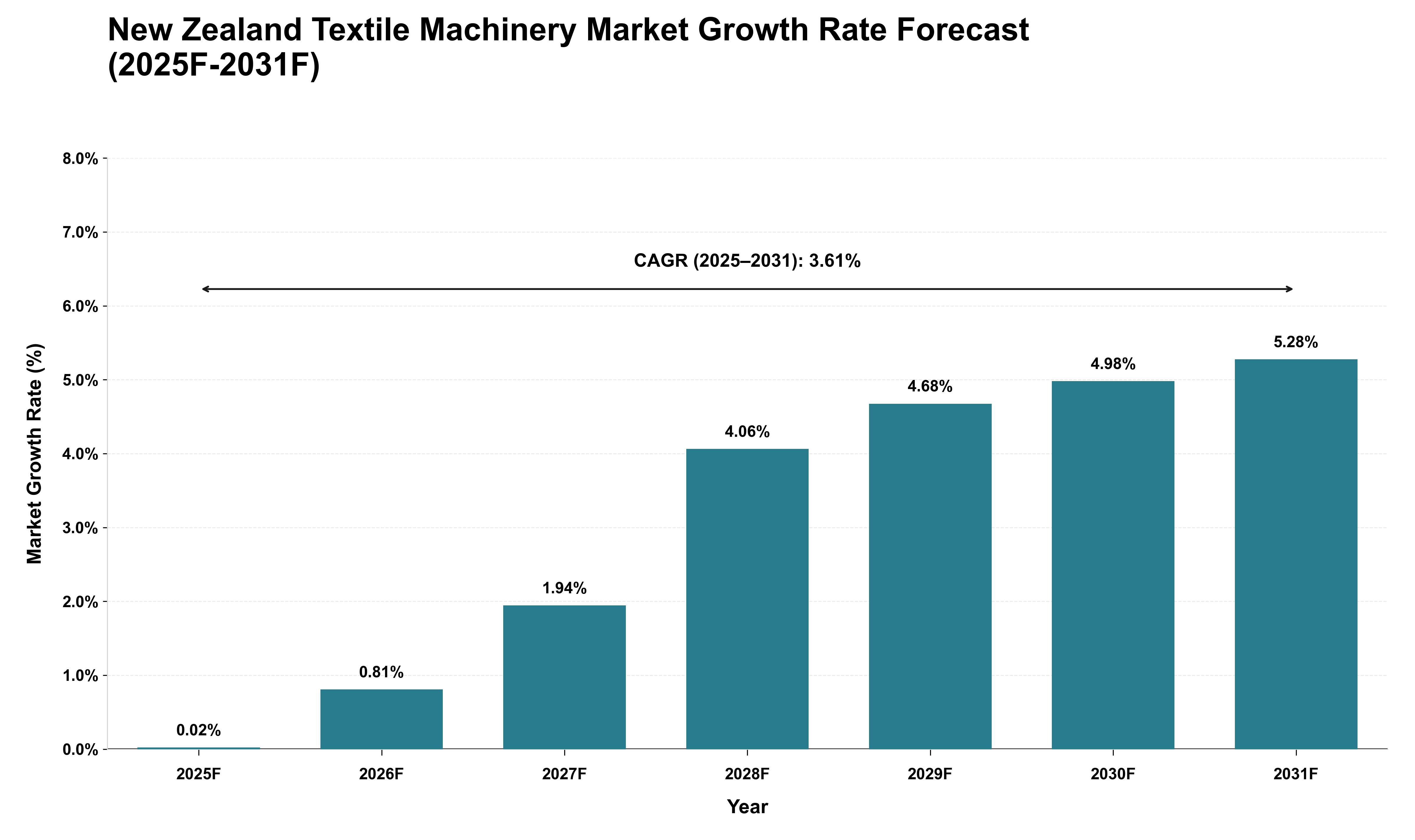 New Zealand Textile Machinery Market Growth Rate Analysis (2025 - 2031)