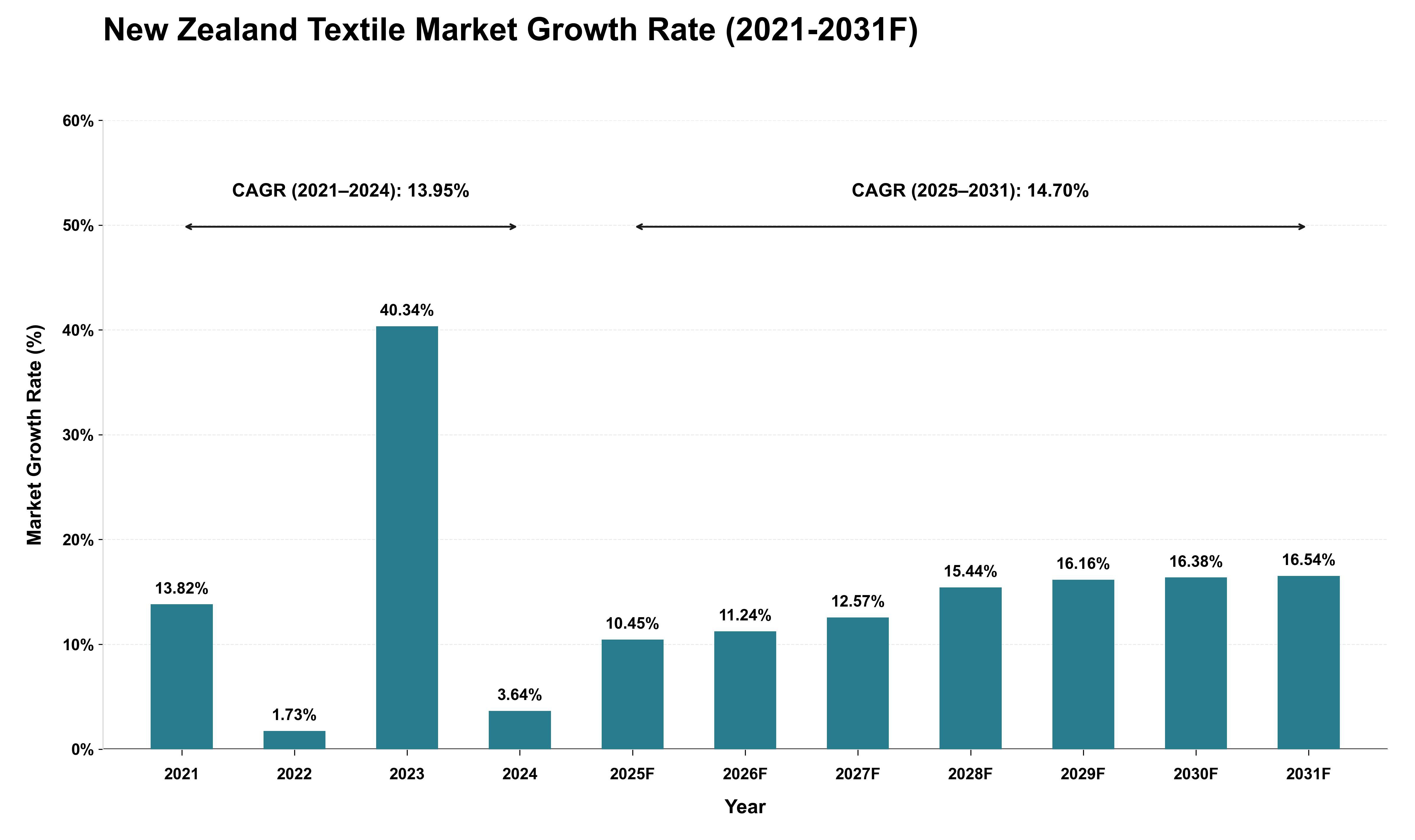 New Zealand Textile Market Growth Rate Analysis (2021 - 2031)