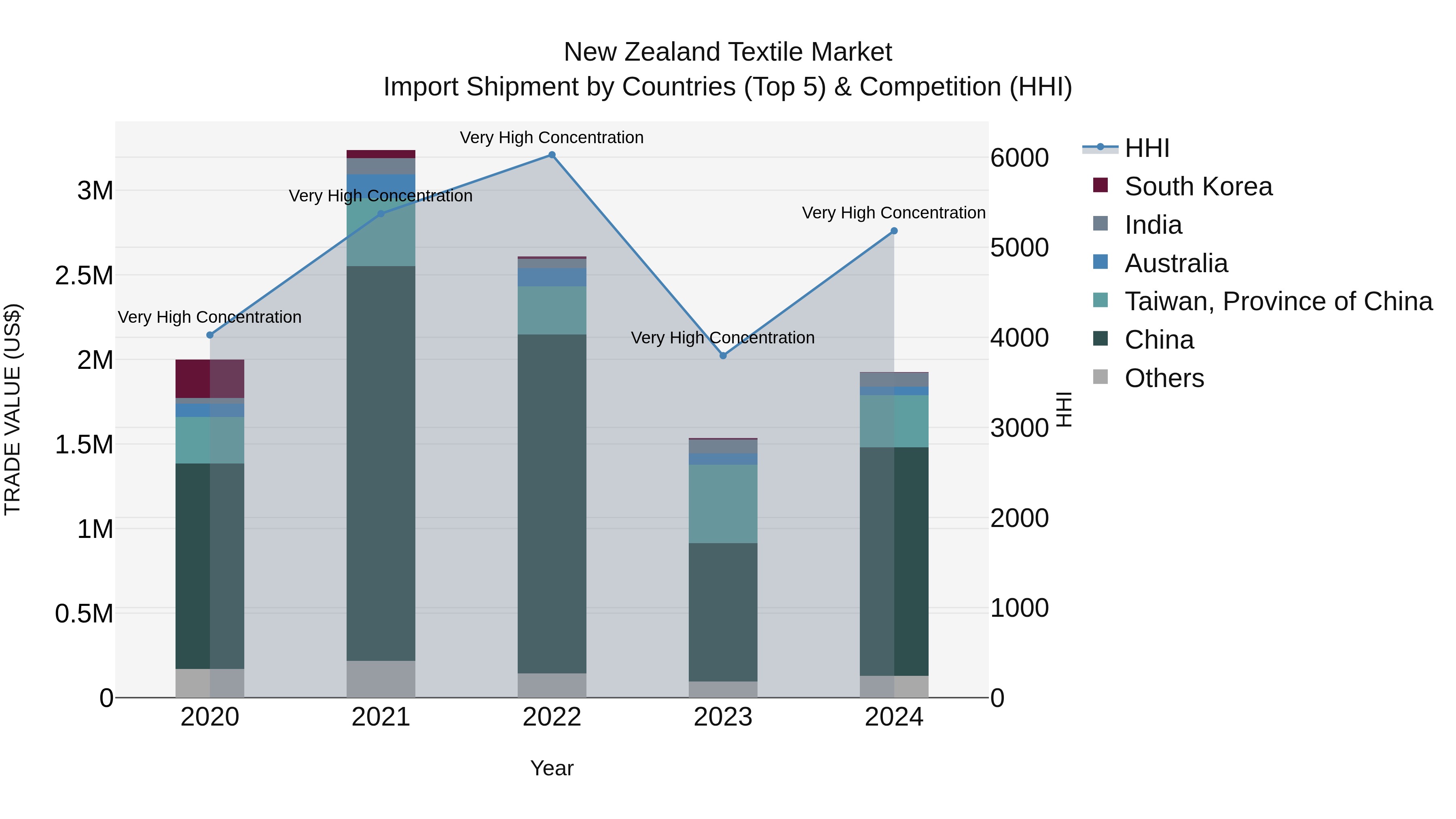 New Zealand Textile Market Top 5 Importing Countries and Market Competition (HHI) Analysis