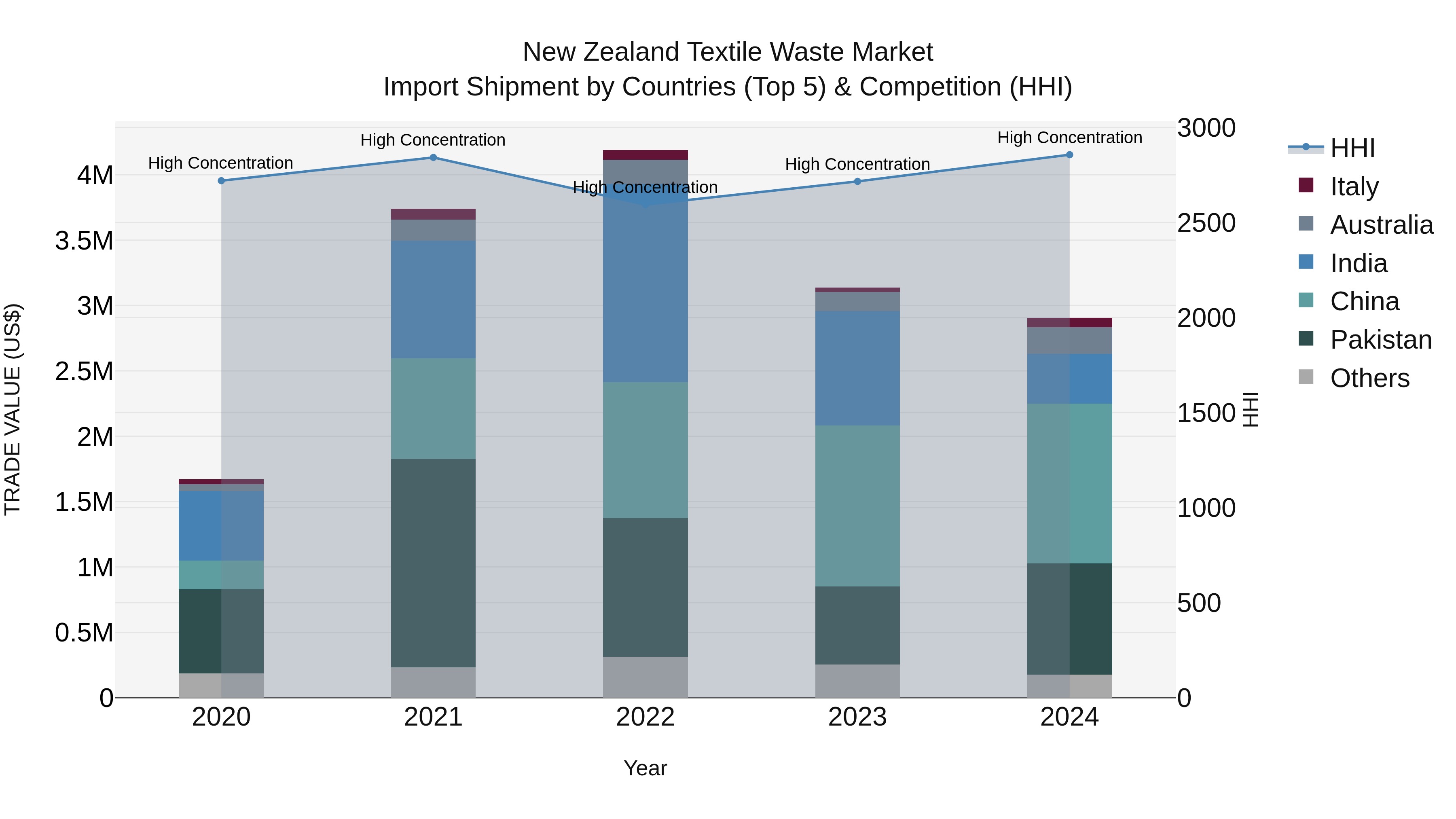 New Zealand Textile Waste Market Top 5 Importing Countries and Market Competition (HHI) Analysis