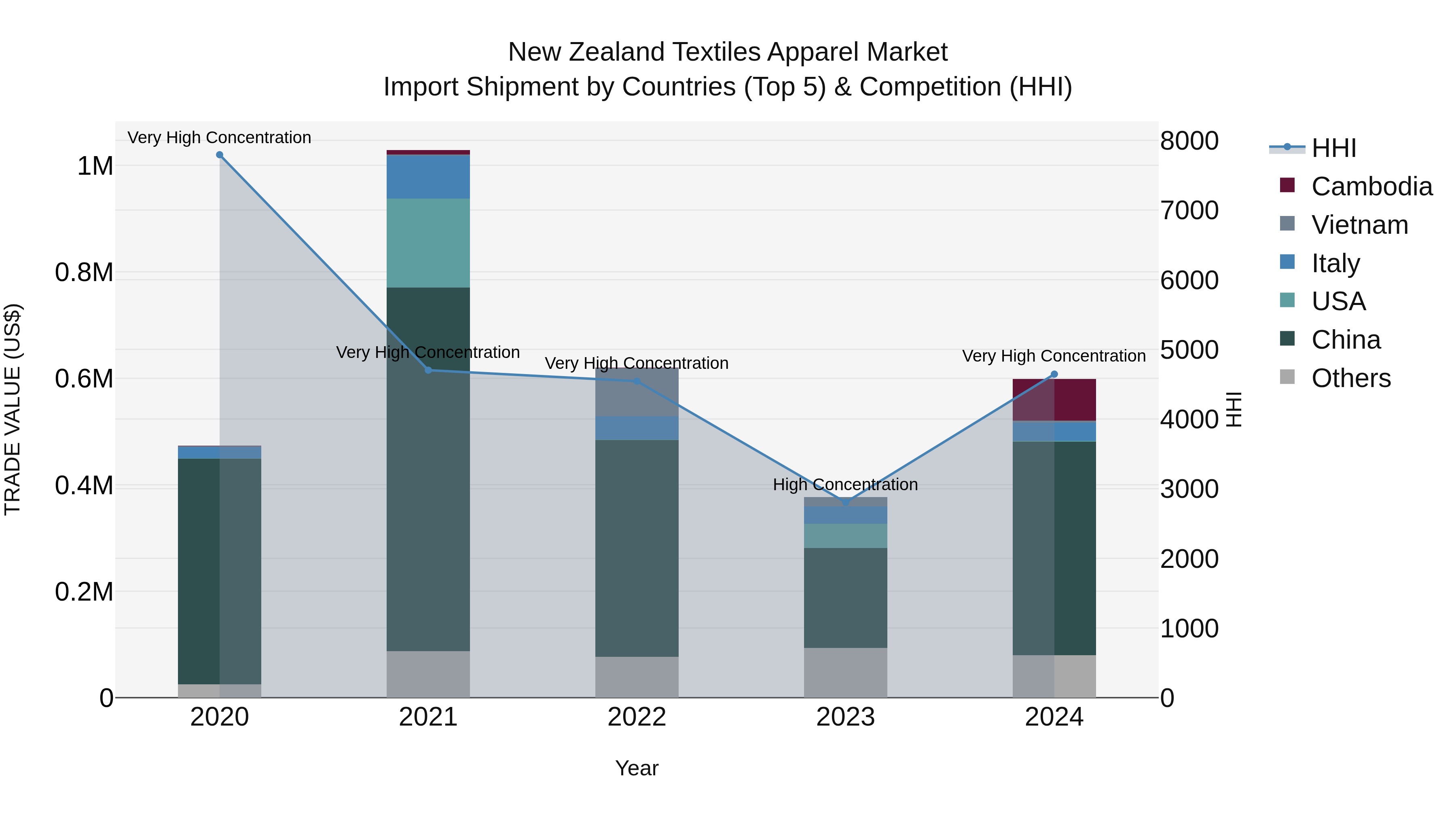 New Zealand Textiles Apparel Market Top 5 Importing Countries and Market Competition (HHI) Analysis