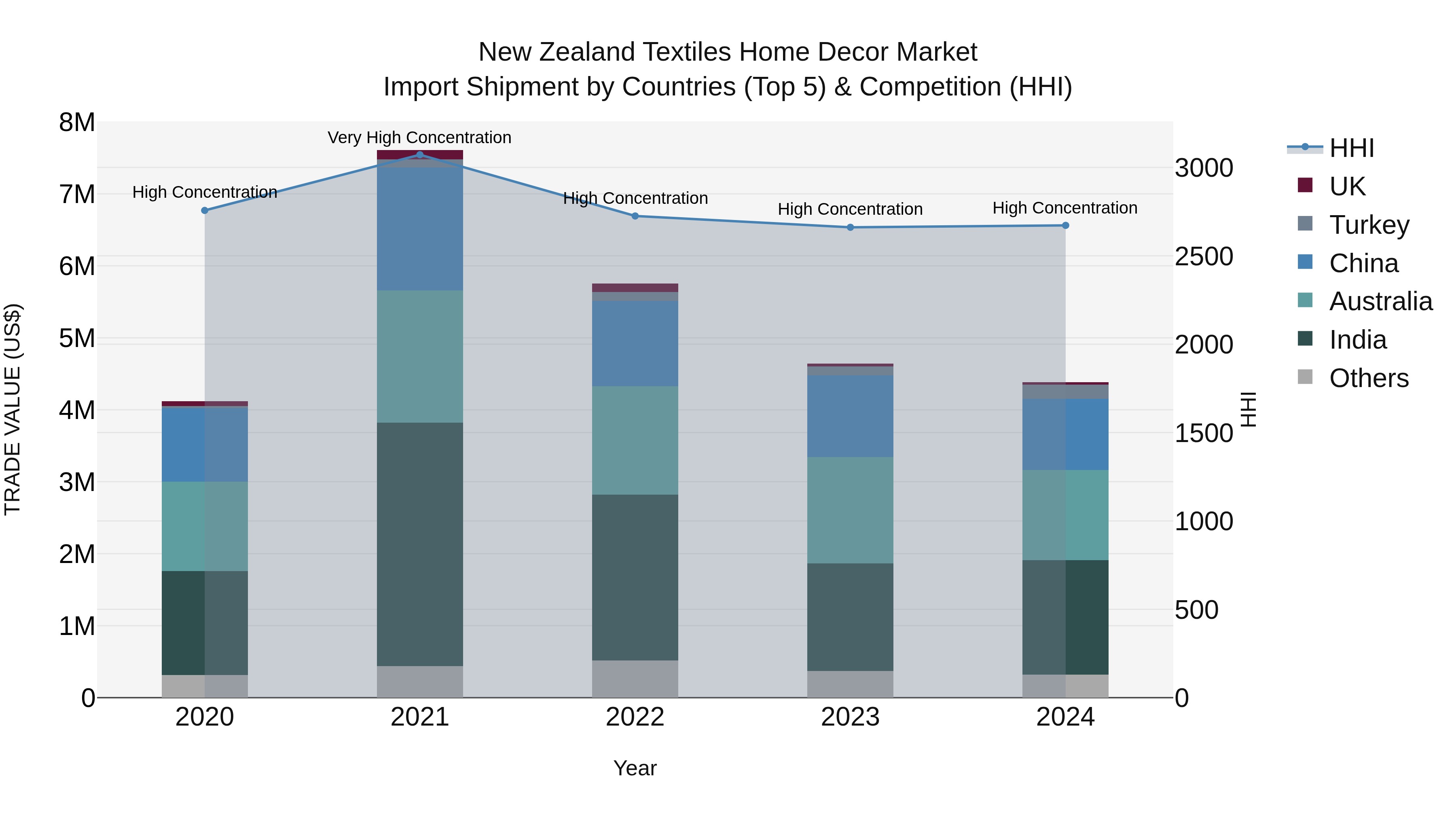 New Zealand Textiles Home Decor Market Top 5 Importing Countries and Market Competition (HHI) Analysis