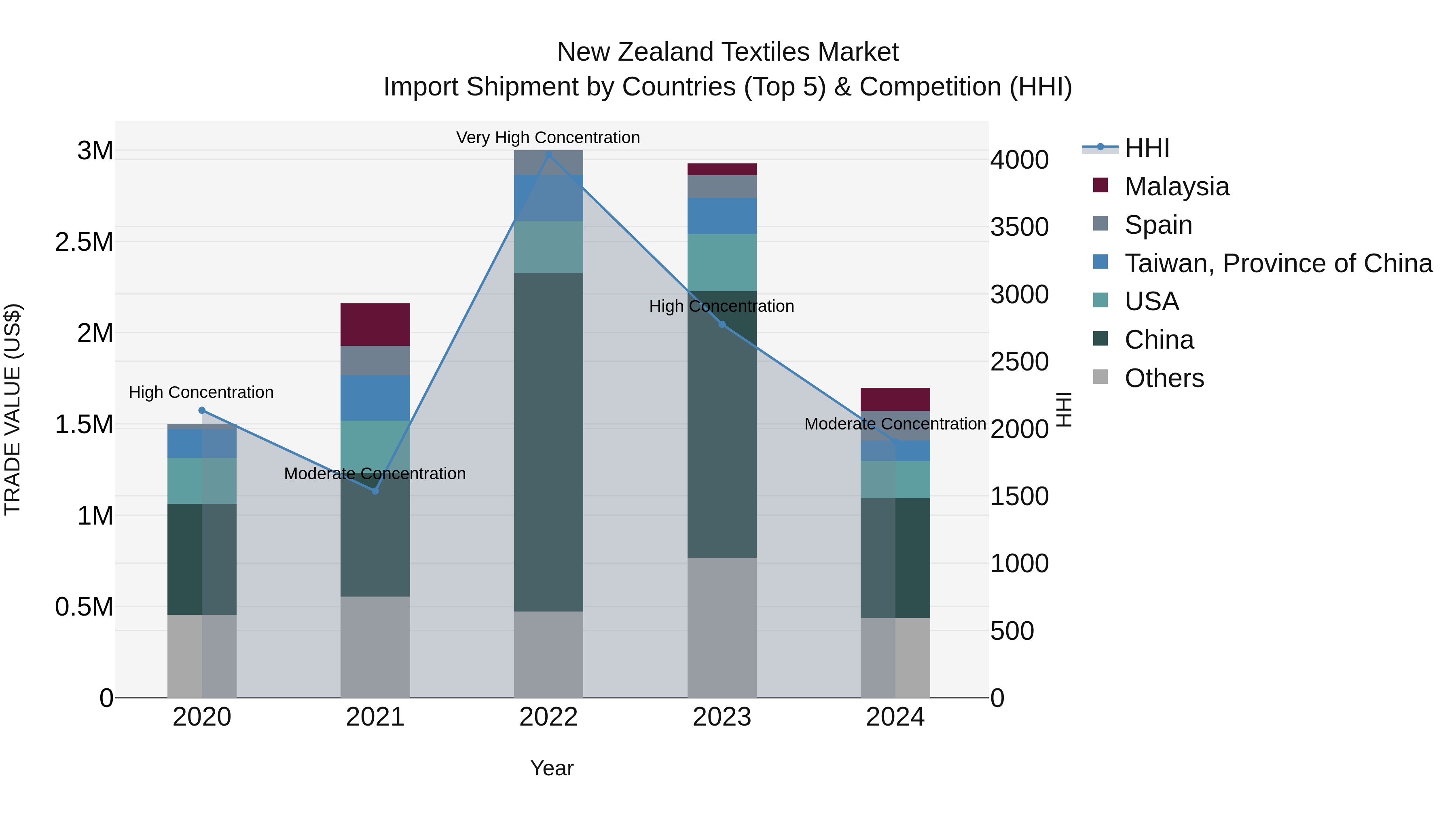 New Zealand Textiles Market Top 5 Importing Countries and Market Competition (HHI) Analysis