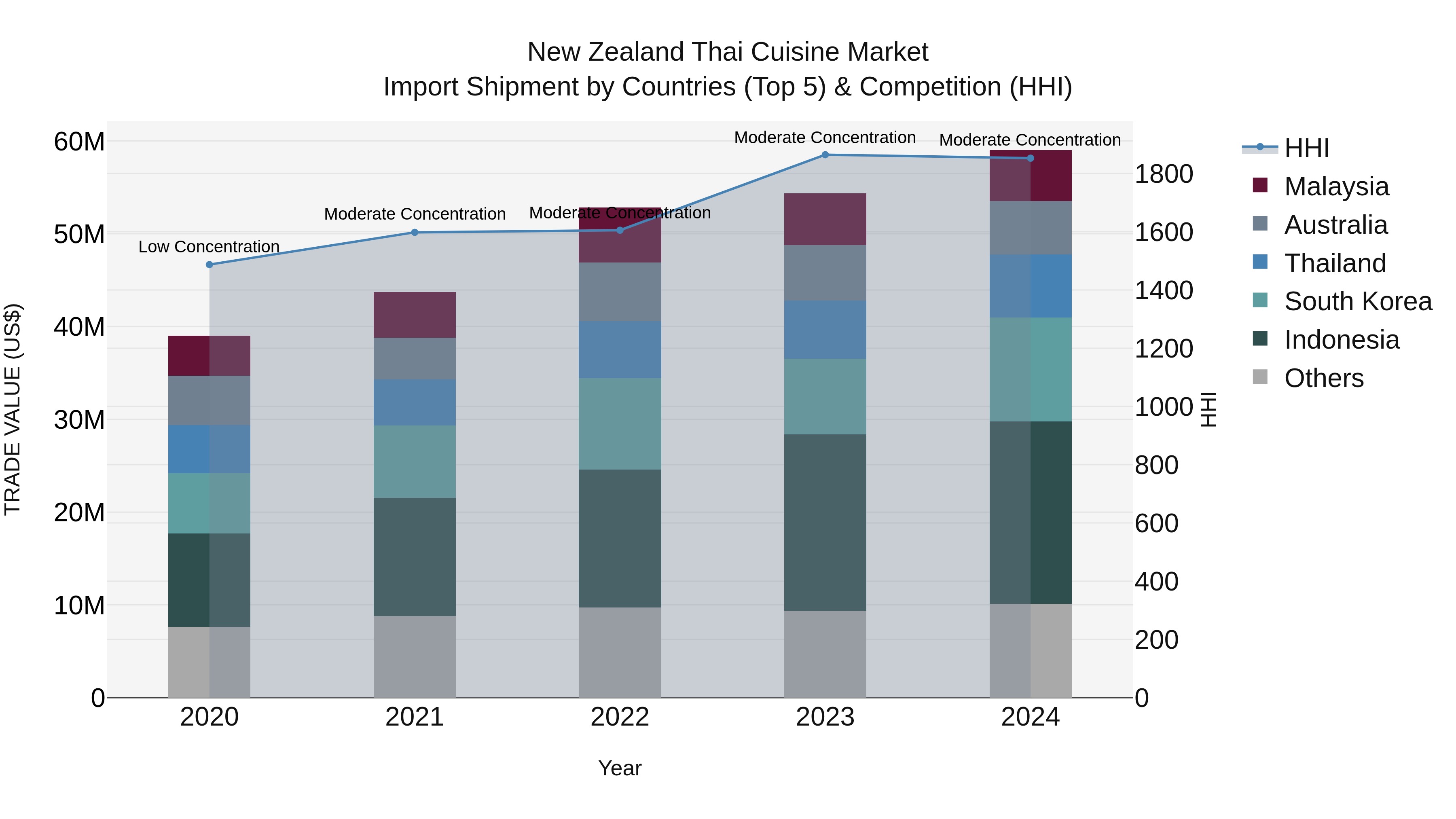 New Zealand Thai Cuisine Market Top 5 Importing Countries and Market Competition (HHI) Analysis