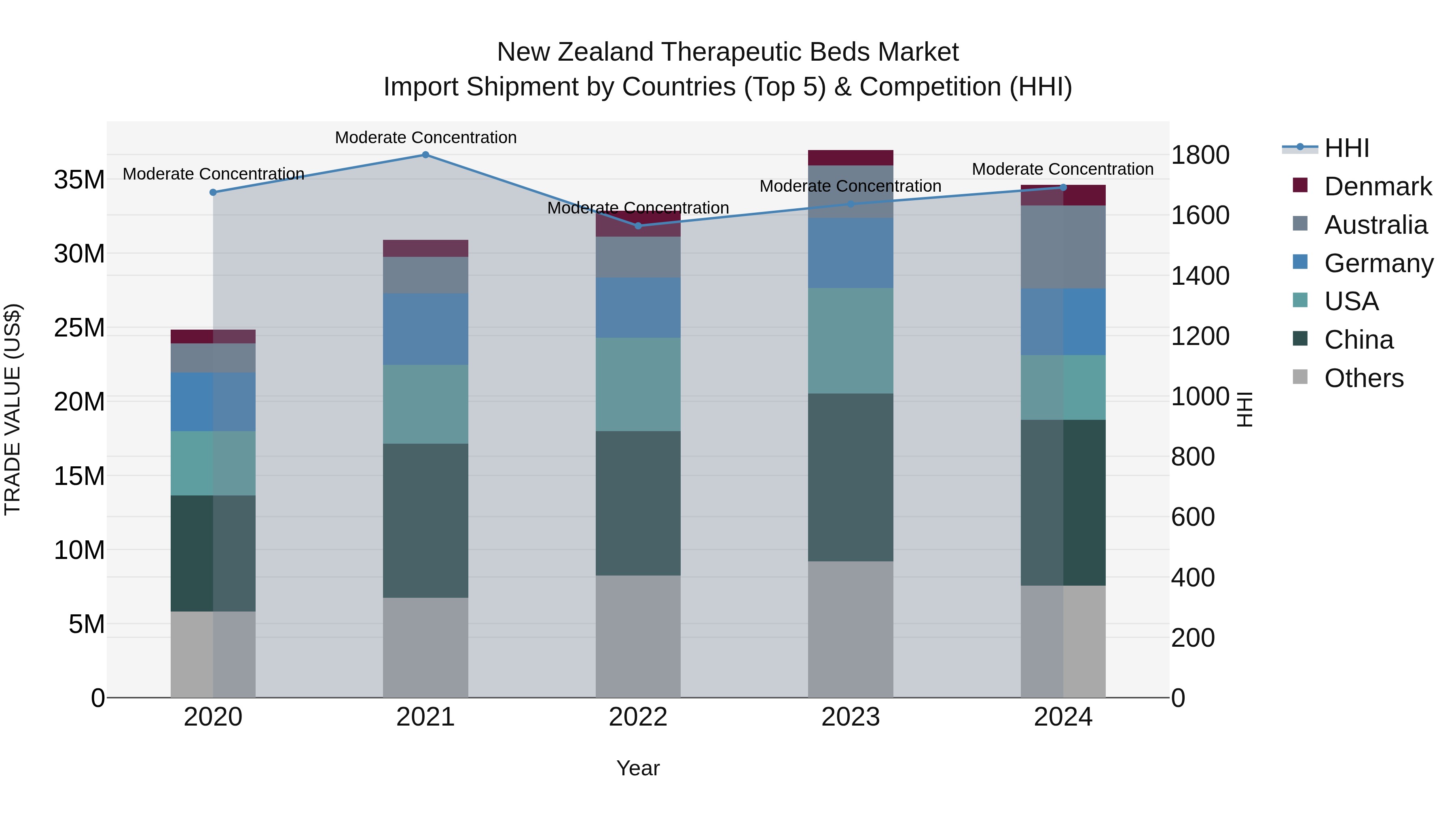 New Zealand Therapeutic Beds Market Top 5 Importing Countries and Market Competition (HHI) Analysis