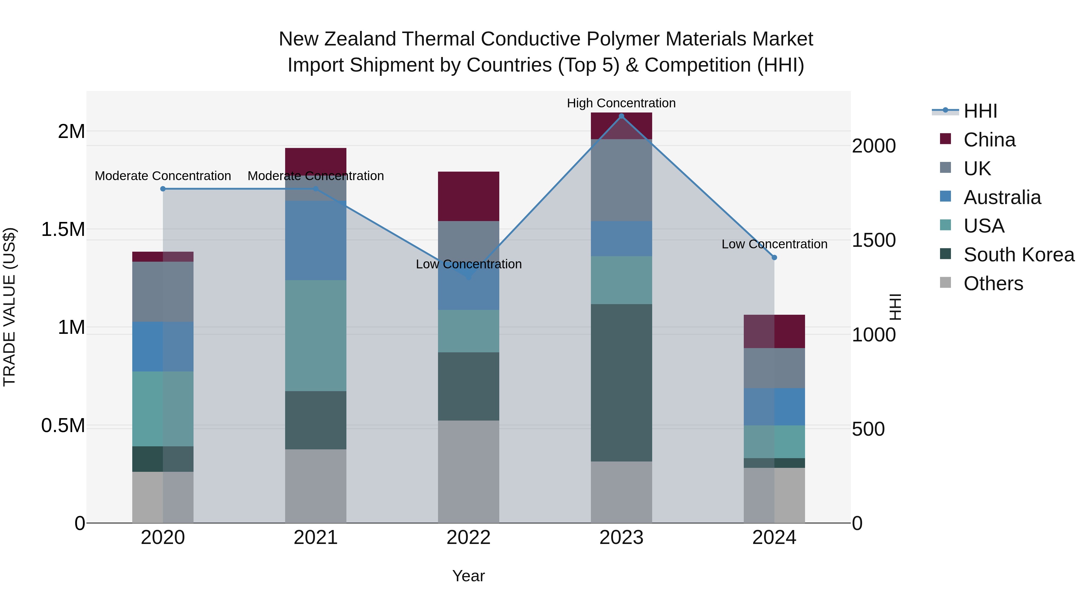 New Zealand Thermal Conductive Polymer Materials Market Top 5 Importing Countries and Market Competition (HHI) Analysis