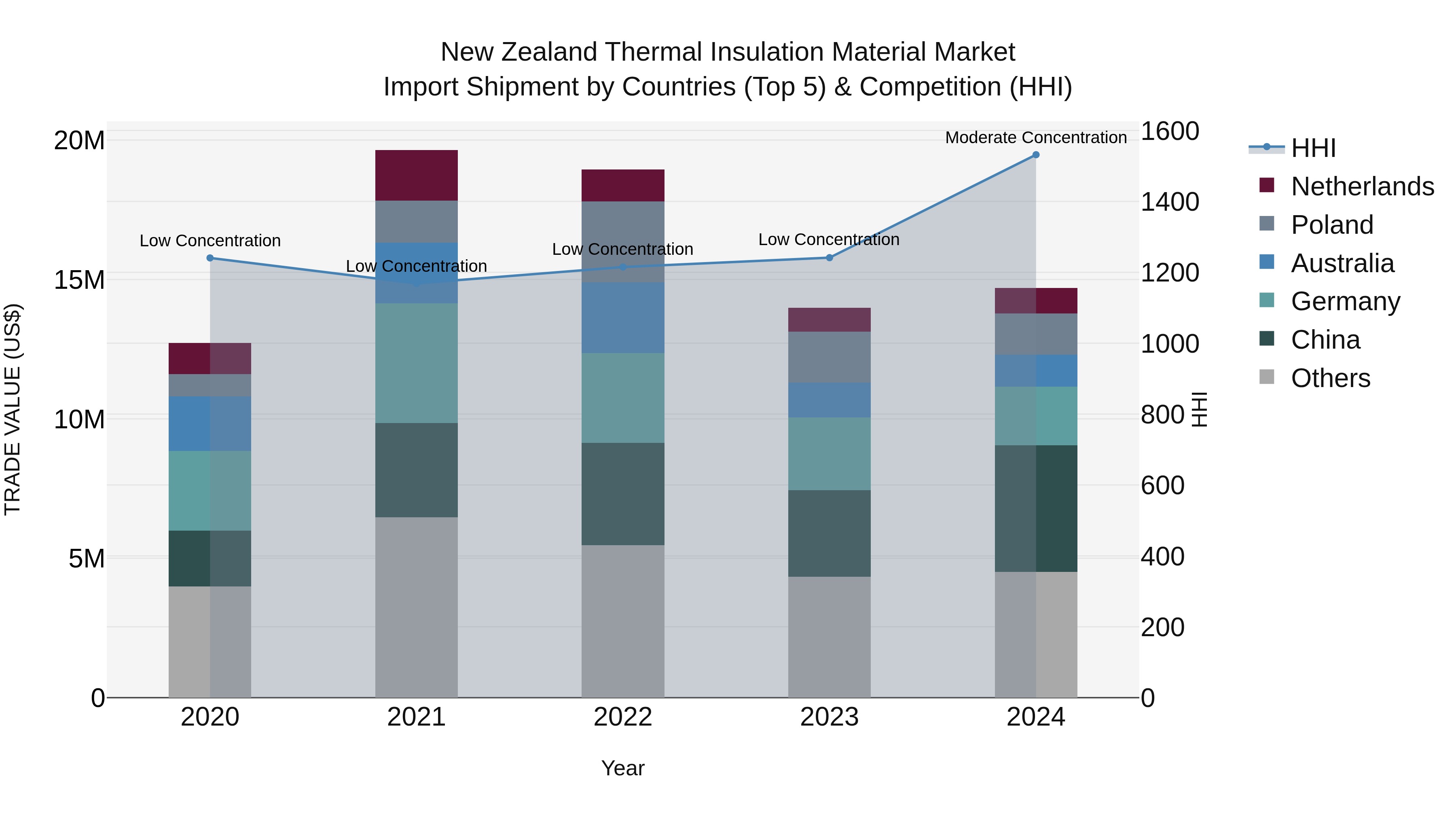 New Zealand Thermal Insulation Material Market Top 5 Importing Countries and Market Competition (HHI) Analysis