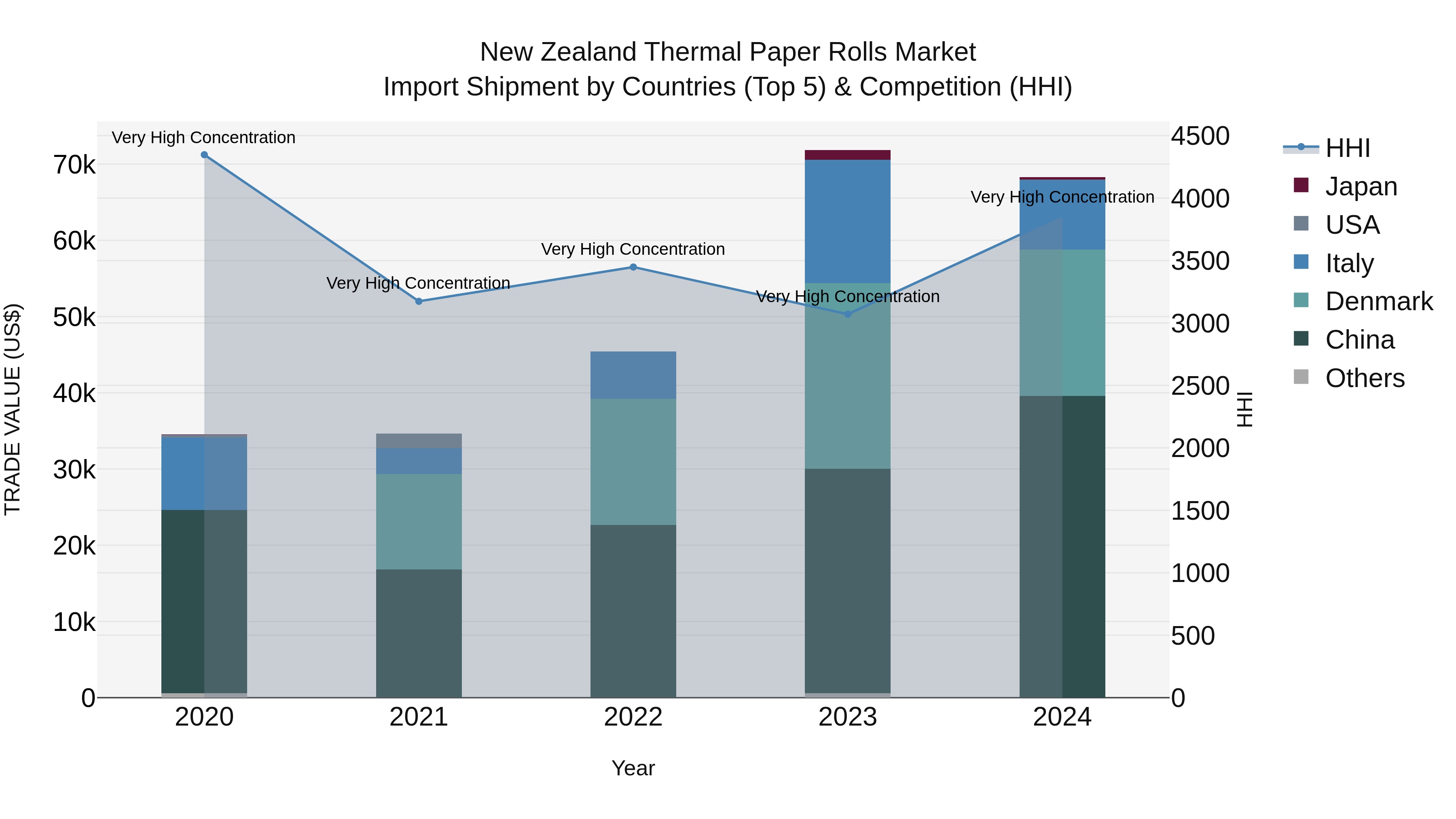 New Zealand Thermal Paper Rolls Market Top 5 Importing Countries and Market Competition (HHI) Analysis